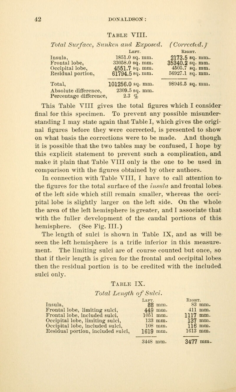 Table VIII. Total Surface, Sunken and Exposed. (Corrected.) Left. Right. Insula, 1851.0 sq. mm. 2173.5 sq. rum- Frontal lobe, 33058.0 sq. mm. 35340.2 sq. mm. Occipital lobe, 4551.7 sq- mm. 4505.7 sq. mm. Kesidual portion, 61794.5 sq. mm. 56927.1 sq. mm. Total, 101256.0 sq. mm. 98946.5 sq. mm. Absolute difference, 2309.5 sq. mm. Percentage difference, 2.3 % This Table VIII gives the total figures which I consider final for this specimen. To prevent any possible misunder- standing I may state again that Table I, which gives the origi- nal figures before they were corrected, is presented to show on what basis the corrections were to be made. And though it is possible that the two tables may be confused, I hope by this explicit statement to prevent such a complication, and make it plain that Table VIII only is the one to be used in comparison with the figures obtained by other authors. In connection with Table VIII, I have to call attention to the figures for the total surface of the insula and frontal lobes of the left side which still remain smaller, whereas the occi- pital lobe is slightly larger on the left side. On the whole the area of the left hemisphere is greater, and I associate that with the fuller development of the caudal portions of this hemisphere. (See Fig. III.) The length of sulci is shown in Table IX, and as will be seen the left hemisphere is a trifle inferior in this measure- ment. The limiting sulci are of course counted but once, so that if their length is given for the frontal and occipital lobes then the residual portion is to be credited with the included sulci only. Table IX. Total Length of Sulci. Insula, Frontal lobe, limiting sulci, Frontal lobe, included sulci. Occipital lobe, limiting sulci, Occipital lobe, included sulci, Residual portion, included sulci, Left. Right. 88 mm. S3 mm. 449 mm. 411 mm. 1051 mm. 1117 mm. 133 mm. 137 mm. 108 mm. 116 mm. 1619 mm. 1613 mm. 3448 mm. 3477 mm.