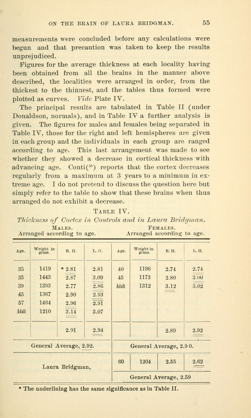 measurements were concluded before any calculations were begun and that precaution was taken to keep the results unprejudiced. Figures for the average thickness at each locality having been obtained from all the brains in the manner above described, the localities were arranged in order, from the thickest to the thinnest, and the tables thus formed were plotted as curves. Vide Plate IV. The principal results are tabulated in Table II (under Donaldson, normals), and in Table IV a further analysis is given. The figures for males and females being separated in Table IV, those for the right and left hemispheres are given in each group and the individuals in each group are ranged according to age. This last arrangement was made to see whether they showed a decrease in cortical thickness with advancing age. ContiC53) reports that the cortex decreases regularly from a maximum at 3 years to a minimum in ex- treme age. I do not pretend to discuss the question here but simply refer to the table to show that these brains when thus arranged do not exhibit a decrease. Table IV. Thickness of Cortex in Controls and in Laura Bridgman. Males. Females. Arranged according to age. Arranged according to age. Age. Weight in grms. R. H. L. II. Age. Weight in grms. R. H. L. H. 35 35 39 45 57 Adult 1419 1443 1393 1367 1464 1210 * 2.81 2^7 2.77 2.90 2.96 3/14 2.81 3.09 2^86 2^93 2T9T 3.07 40 45 Adult 1196 1173 1312 2.74 2.80 3.12 2.74 3~T»0 3T02 2.91 2.94 2.89 2.92 General Average, 2.92. General Average, 2.9 0. Laura Bridgman, 60 1204 2.55 2.62 General Average, 2.59 * The underlining has the same significance as in Table II.