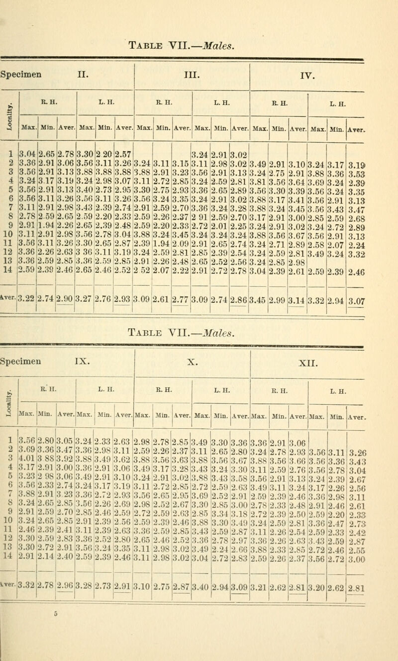 Table VII.— Males. Specimen II. III. IV. >j R.H. L. H. R. H. L. H. R.H. L. H. a 3 Max Min. Aver. Max Min Aver Max. Min. Aver Max. Min. Aver Max. Min. Aver. Max. Min. Aver. 1 3.04 2.65 2.78 3.30220 2.57 3.24 2.91 3.02 2 3.36 2.91 3.06 3.5613.11 3.26 3.24 3.11 3.15 3.11 2.98 3.02 3.49 2.91 3.10 3.24 3.17 3,19 3 3.56 2.91 3.13 3.88 J3.8813.8813.88 2.91 3.23 3.56 2.91 3.13 3.24 2.75 2.91 3.88 3.36 3,53 4 3.24 317 3.19 3.24 2.98i3.07 3.11 2.72 2.85 3.24 2.59 2.81 3.81 !3.5613.64 3.69 3.24 2,39 5 3.56 2.91 3.13 3.40 ;2.73 2.9513.3012.75 2.93 3.36 2.65 2.89 3.56|3.30 3.39 3.56 3.24 3.35 6 3.56 3.11 3.26 3.56 3.11(3.26 3.56 3.24 3.35 3.24 2.91 3.02:3.88 3.17 3.41 3.56 2.91 3.13 7 3.11 2.91 2.98 3.43 2.3912.74'2.91 2.59 2.70 3.36 3.24 3.28 3.8813.24 3.45 3.56 3.43 3.47 8 2.78 2.59 2.65 2.59 2.20J2.33 2.59 2.26 2.37 2 91 2.59 2.7013.17 2.91 3.00 2.85 2.59 2,68 9 2.91 1.94 2.26 2.65 2.39 2.48:2.59 ;2.20 2.33 2.72 2.01 2.25 J3.2412.91 3.02 3.24 2.72 2,89 10 3.11 2.91 2.98 3.56 2.78 3.04 3.88 3.24 3.45 3.24,3.24 3.24!3.88j3.56 3.67 3.56 2,91 3 13 11 3.56 3.11 3.26 3.30 2.65i2.87 2.391.94 2.09 2.91 2.65 2.74 3.24 2.71 2.89 2.58 2.07 2 24 12 3.36 2.2612.63 3 36 3.11 3.19!3.24'2.59i2.81 2.85 2.39 2.5413.24 2.59 2.81 3.49 3.24 3 3-5! 13 3.36 2.59 J2.85 3.36 2.59|2.85 2.91|2.26 2.48 2.65 2.52 2.56 3.24 2.85 2.98 14 2.59 2.39 2.46 2.65 2.46 2.52 2 52 2.07 2.22 2.91 2.72 2.78 3.04 2.39 2.61 2.59 2.39 2.46 iver. 3.22 2.742.90 3.27 2.76 2.93 3.09 2.61 2.77 3.09 2.74 2.86 3.45 2.99 3.14 3.32 2.94 3.07 Table VII.— Males. Specimen IX. X. XII. £. R. H. L. H. R. H. L. H. R. H. L. H. b o 1 Max. 'Min. Aver. Max. Min. Aver. Max. Min. Aver. Max. Min. Aver. Max. Min. Aver. Max. Min. Aver. 1 3.56 2.80 3.05 3.24 2.33 2.63 2.98 2.78 2.85 3.49 3.30 3.36 3.36 2.91 3,06 2 3.69 3.36 3.47 3.36 2.98 3.11 2.59 2.26 2.37 3.11 2.65 2.80 3.24 2.78 2.93 3.56 3 11 3 W 3 4.013 88'3.92 3.88 3.49 3.62 3.88 3.56 3.63 3.88 3.56 3.67 3.88 3.56 3.66 3 56 3 36 3 43 4 3.17 2.91 3.00 3.36 2.91 3.06 3.49 &.17 3.28 3.43 3.24 3.30 3.11 2.59 2.76 3.56 2 78 3 04 o 3.23 2 9S3.06 3.49 2.91 3.10 3.242.91 3.02 3.88 3.43 3.58 3.56 2.91 3.13 3.24 2,39 3 67 b 3.56 2.33 2.74 3.24 3.17 3.19 3.11 2.72 2.85 2.72 2.59 2.63 3.49 3.11 3.24 3.17 2,26 9 56 V 3.88 2.913 23 3.36 2.72 2.93 3.56 !2.65 2.95 3.69 2.52 2.91 2.59 2.39 2.46 3.36 2,98 311 8 3.24 2.6.*> 2.85 3.56 2.26 2.69 2.98i2.52|2.67 3.30 2.85 3.00 2.78 2.33 2.48 2.91 2.46 ?, 61 9 2.91 2.59 2.70 2.85 2.46 2.59 2.72 2.5912.63 2.85 3.34 3.18 2.72 2.39 2.50 2.59 2.20 2 33 10 3.24 2.65 2.85 2.91 2.39 2.56 2.59 2.39 2.46 3.88 3.30 3.49 3.24 2.5912.81 3.36 2.47 9, 73 11 2.46 2.39 2.41 3.11 2.39 2.63 3.36 J2.59 2.85 3.43 12.59 2.87'3.11 2.26 2.54 2.59 3.33 9,41 12 3.30 2.59 2.83 3.36 2.52 2.80 2.65,2.4<; 2.52 3.36 2.78 2.97 3.36 2.26 2.63 3.43 3.59 2 87 13 3.30 2.72 2.91 3.56 3.24 3.35 3.11 2.98 3.02 3.49 2.24 2.66,3.88 2.33 2.85 2.72 2.46 2.55 14 2.91 2.14 2.40 2.59 2.39 2.46 3.11 2.98 3.02 3.04 2.72 2.83 2.59 2.26 2.37 3.56 2.72 3.00 i.ver. 3.32 2.78 2.96 3.28 2.73 2.91 3.10 2.75 2.87 3.40 2.94 3.09 3.21 2.62 2.81 3.20 2.62 2.81