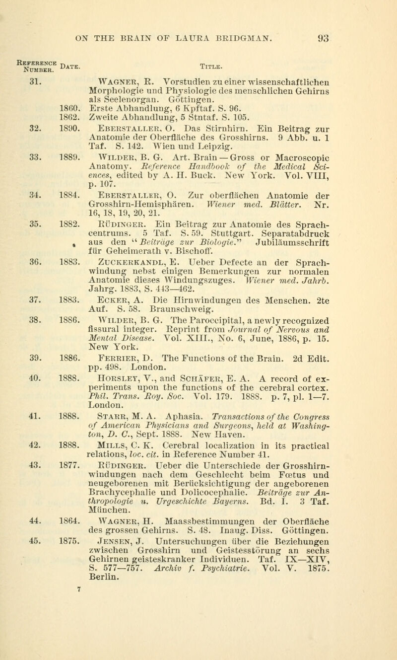 Reference Number. ON THE BEAIN OF LAUEA BEIDGMAN. 93 Date. Title. 31. Wagner, R. Vorstudien zu einer wissenschaf tlichen Morphologie und Physiologie des rnenschlichen Gehirns als Seelenorgan. Gottingen. 1860. Erste Abhandlung, 6 Kpftaf. S. 96. 1862. Zweite Abhandlung, 5 Stntaf. S. 105. 32. 1890. Eberstaller, O. Das Stirnhirn. Ein Beitrag zur Anatomie der Oberflache des Grosshirns. 9 Abb. u. 1 Taf. S. 142. Wien und Leipzig. 33. 1889. Wilder, B. G. Art. Brain —Gross or Macroscopic Anatomy. Reference Handbook of the Medical Sci- ences, edited by A. H. Buck. New York. Vol. VIII, p. 107. 34. 1884. Eberstaller, O. Zur oberflachen Anatomie der Grosshirn-Hemispharen. Wiener med. Blatter. Nr. 16, IS, 19, 20, 21. 35. 1882. Rudinger. Ein Beitrag zur Anatomie des Sprach- centrums. 5 Taf. S. 59. Stuttgart. Separatabdruck , aus den  Beitrdge zur Biologic'''' Jubilaumsschrift fiir Geheimerath v. Bischoft'. 36. 1883. Zuckerkandl, E. Ueber Defecte an der Sprach- windung nebst einigen Bemerkuugen zur normalen Anatomie dieses Windungszuges. Wiener med. Jahrb. Jahrg. 1883, S. 443—462. Ecker, A. Die Hirnwindungen des Menschen. 2te Auf. S. 58. Braunschweig. Wilder, B. G. The Paroccipital, a newly recognized fissural integer. Reprint from Journal of Nervous and Mental Disease. Vol. XIII., No. 6, June, 1886, p. 15. New York. Ferrier, D. The Functions of the Brain. 2d Edit, pp. 498. London. Horsley, V., and Schafer, E. A. A record of ex- periments upon the functions of the cerebral cortex. Phil. Trans. Boy. Soc. Vol. 179. 1888. p. 7, pi. 1—7. London. 41. 1888. Starr, M. A. Aphasia. Transactions of the Congress of American Physicians and Surgeons, held at Washing- ton, D. C, Sept. 188S. New Haven. 42. 1888. Mills, C. K. Cerebral localization in its practical relations, loc. cit. in Reference Number 41. 43. 1877. Rudinger. Ueber die Unterschiede der Grosshirn- windungen nach dem Geschlecht beim Foetus und neugeborenen mit Beriicksichtigung der angeborenen Brachycephalie und Dolicocephalie. Beitrdge zur An- thropologic u. Urgeschichte Bayerns. Bd. I. 3 Taf. Miinchen. 44. 1864. Wagner, H. Maassbestimmungen der Oberflache des grossen Gehirns. S. 48. Inaug. Diss. Gottingen. 45. 1875. Jensen, J. Untersuchungen iiber die Beziehungen zwischen Grosshirn und Geistesstorung an sechs Gehirnen geisteskranker Individuen. Taf. IX—XIV, S. 577—757. Archiv f. Psychiatric Vol. V. 1875. Berlin. 37. 1883. 38. 1886, 39. 1886 40. 1888.