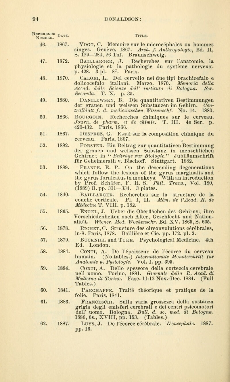 Reference d Title Number. uate 1itle- 46. 1867. Vogt, C. Memoire sur le microcephales ou hommes singes. Geneve, 1867. Arch. f. Anthropologic, Bd. II, S. 129—284, 26 Taf. Braunschweig. 47. 1872. Baillarger, J. Recherches sur Tanatoime, la physiologie et la pathologie du systeme nerveux. p. 428. 3 pi. 8°. Paris. 48. 1870. Calori, L. Del cervello nei due tipi brachicefalo e dolicocefalo italiani. Marzo. 1870. Memoria della Accad. delle Scienze delV instituto di Bologna. Ser. Seconda. T. X. p. 35. 49. 1880. Danilewsky, B. Die quantitativen Bestimmungen der grauen und weissen Substanzen im Gehirn. Cen- tralblatt f. d. medicinischen Wissenschf. No. 14. 1880. 50. 1866. Bourgoin. Recherches chimiques sur le cerveau. Joum. de pharm. et de chimie. T. III. 4e Ser. p. 420-432. Paris, 1866. 51. 1867. Desprez, G. Essai sur la composition chimique du cerveau. Paris, 1867. , 52. 1882. Forster. Ein Beitrag zur quantitativen Bestimmung der grauen und weissen Substanz in menechlichen Gehirne; in  Beitrage zur Biologic.'1'' Jubilaumschrift fur Geheimerath v. Bischoff. Stuttgart. 1882. 53. 1889. France, E. P. On the descending degenerations which follow the lesions of the gyrus marginalis and the gyrus fornicatus in monkeys. With an introduction by Prof. Schiifer, F. R. S. ' Phil. Trans., Vol. 180, (1889) B. pp. 331—334. 3 plates. Baillarger. Recherches sur la structure de la couche corticale. PI. I, II. Mem. de VAcad. B. de Medecine T. VIII. p. 182. Engel, J. Ueber die Oberflachen des Gehirns; ihre Verschiedenheiten nach Alter, Geschlecht und Nation- alitat. Wiener. Med. Wochenschr. Bd. XV. 1865, S. 605. Richet, C. Structure des circonvolutions cerebrales, in-8. Paris, 1878. Bailliere et Cie. pp. 172, pi. 2. Bucknill and Tuke. Psychological Medicine. 4th Ed. London. Conti, A. De l'epaisseur de l'ecorce du cerveau humain. (No tables.) Internationale Monatsschrift fur Anatomie u. Pysiologie. Vol. I. pp. 395. 59. 1884. Conti, A. Dello spessore della corteccia cerebrale nell uomo. Torino, 1881. Giornalc della B. Acad, di Medicina di Torino. Fasc. 11-12 Nov.-Dec. 1884. (Full Tables.) 60. 1841. Parchappe. Traite theorique et pratique de la folie. Paris, 1841. 61. 1886. Franceschi. Sulla varia grossezza della sostanza grigia degli emisferi cerebrah e dei centri psicomotori dell' uomo. Bologna. Bull. d. sc. med. di Bologna. 1886, 6s., XVIII, pp. 153. (Tables.) 62. 1887. Luys, J. De l'ecorce cerebrale. Dencephale. 1887. pp. 16. 54. 1840. 55. 1865. 56. 1878, 57. 1879, 58. 1884,