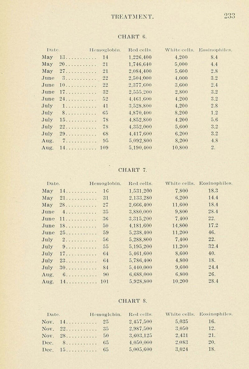 CHART 6. Date. Hemoglobin. Red cell.s. White cells. Eosinopliiles. May 13 14 1,226,400 4,200 8.4 May 20 21 1,746,640 5,000 4.4 May 27 21 2,084,400 5,600 2.8 June 3 22 2,504,000 4,000 3.2 June 10 22 2,377,600 3,600 2.4 June 17 32 2,555,200 2,800 3.2 June 24 , 52 4,461,600 4,200 3.2 July 1 41 3,528,800 4,200 2.8 July 8 65 4,870,400 8,200 1.2 July 15 78 4,852,800 4,200 5.6 July 22 78 4,352,000 5,600 3.2 July 29 68 4,417,600 6,200 3.2 Aug. 7 95 5,092,800 8,200 4.8 Aug. 14 109 5,190,400 10,800 2. CHART 7. Date. Hemoglobin. Red cells. May 14 16 1,531,200 May 21 31 2,133,280 May 28 27 2,666,400 June 4 35 3,880,000 June 11 36 3,315,200 June 18 50 4,181,600 June 25 59 5,238,400 July 2 56 5,288,800 July 9 55 5,195,200 July 17 64 5,461,600 July 23 64 5,786,400 July 30 84 5,440,000 Aug. 6 . 90 6,688,000 Aug. 14 101 5,928,800 White cells. Eosinophiles. 7,800 6,200 11,600 9,800 7,400 14,800 11,200 7,400 11,200 8,600 4,800 9,600 6,800 10,200 18.3 14.4 18.4 28.4 22. 17.2 46. 22. 32.4 40. 18. 24.4 26. 28.4 Date. Hemoglcbin Nov. 14 25 Nov. 22 35 Nov. 28 50 Dee. 8 65 Dec. 15 65 CHART 8. n. Red cells. White cells. Eosinophiles. 2,457,500 5,035 16. 2,987,500 3,050 12. 3,603,125 2,431 21. 4,050,000 2,083 20. 5,005,600 3,024 18.