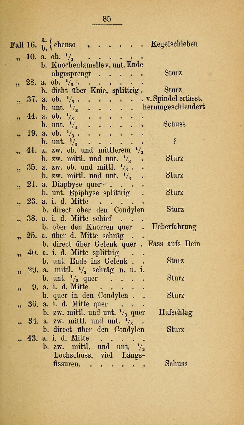 Fall 16. „ 10. „ 28. „ 37. „ 44. „ la „ 41. „ 35. „ 21. „ 23. „ 38. „ 25. „ 40. „ 29. „ 9. „ 36. „ 34. „ 43. ebenso unt. Ende a. I b.' a. ob. Vs ' • b. Knochenlamelle V abgesprengt a. ob. Vs • . b. dicht über Knie, splittrig a. ob. Vs b. unt. Vs a. ob. Vs b. unt. Vs a. ob. Vs b. unt. Vs a. zw. ob. und mittlerem V; b. zw. mittl. und unt. Vs a. zw. ob. und mittl. Vs • b. zw. mittl. und unt. Vs a. Diaphyse quer- . . . b. unt. Epiphyse splittrig a. i. d. Mitte .... b. direct ober den Condylen a. i. d. Mitte schief . . b. ober den Knorren quer a. über d. Mitte schräg . b. direct über Gelenk quer . a. i. d. Mitte splittrig b. unt. Ende ins Gelenk . a. mittl. Vs schräg n. u. i b. unt. */3 quer . . a. i. d. Mitte . . . b. quer in den Condylen a. i. d. Mitte quer b. zw. mittl. und unt. Vs quer a. zw. mittl. und unt. Vs • b. direct über den Condylen a. i. d. Mitte b. zw. mittl. und unt. Vs Lochschuss, viel Längs- fissuren Sturz Sturz V. Spindel erfasst, herumgeschleudert Kegelschieben Schuss Sturz Sturz Sturz Sturz üeberfahrung Fass aufs Bein Sturz Sturz Sturz Hufschkg Sturz Schuss