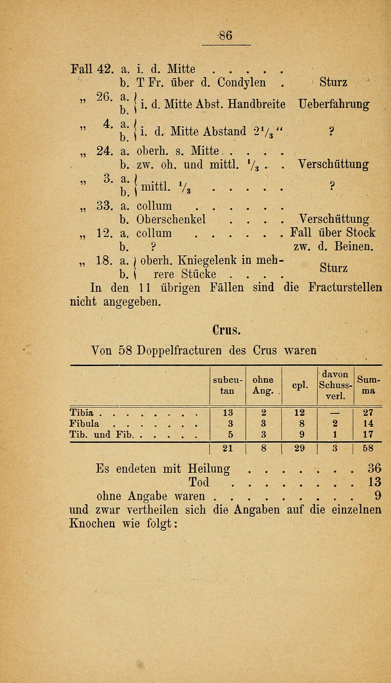 ■86 Fall 42. a. i. d. Mitte b. T Fr. über d. Condylen . Sturz 26 a ) r^' i. d. Mitte Abst. Handbreite Ueberfahrung b. i ^' l' {i. d. Mitte Abstand ^Vs 24. a. oberh. s. Mitte. . . b. zw. oh. und mittl. '/s 3. a. b. mittl. V, Verschüttung ? 33. a. Collum .... b. Oberschenkel . . 12. a. Collum .... b. ? 18. a. I oberh. Kniegelenk in meh- b. 1 rere Stücke .... In den 11 übrigen Fällen sind die Fracturstellen nicht angegeben. Crus. Verschüttung Fall über Stock zw. d. Beinen. Sturz Von 58 Doppelfracturen des Crus waren subcu- tan ohne Ang. . cpl. davon Schuss- verl. Sum- ma Tibia Fibula ....... Tib. und Fib 13 3 5 2 3 3 12 8 9 2 1 27 14 17 21 8 29 3 58 Es endeten mit Heilung 36 Tod 13 ohne Angabe waren 9 und zwar vertheilen sich die Angaben auf die einzelnen Knochen wie folgt: