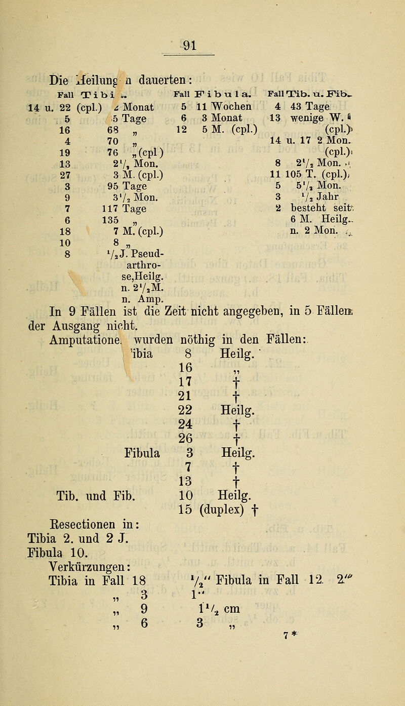 Die xleilung ü dauerten: Fall Tibi .. Fall Fibula. Fall Tib. u. Fib^ 14 U. 22 (cpl.) i Monat 5 11 Wochen 4 43 Tage 5 5 Tage 6 3 Monat 13 wenige W. 6 16 68 „ 12 5M. (cpl.) (cpl.> 4 70 „ 14 u. 17 2 Mon. 19 76 „(cpl) (cpl.), 13 2'/, Mon. 8 2Vi Mon. .i 27 3 M. (cpl.) 11 105 T. (cpl.)i 3 95 Tage 5 5 Vi Mon. 9 S'/j Mon. 3 Vi Jahr 7 117 Tage 2 besteht seit. 6 135 „ 6 M. Heiig.. 18 7 M. (cpl.) n. 2 Mon. ;,, 10 8 « 8 Vi J. Pseud- arthro- se,Heilg. n. 2V,M. n, Amp. In 9 Fällen ist die Zeit nicht angegeben, in 5 Eälleo; der Ausgang nicht. Amputatione. wurder i nöthig in den Fällen:. 'ibia 8 16 17 21 22 24 26 Heiig. • t t Heiig. t t Fibula 3 7 13 Heiig. t t Tib, . und Fib. 10 15 Heiig. (duplex) t Eesectionen in: Tibia 2. und 2 J. Pibula 10. Verkürzungen: Tibia , in Fall 18 1, / '.Fibula in Fall 12. iJ „ 3 1  „ 9 1V.^ cm „ 6 3 „ 7*