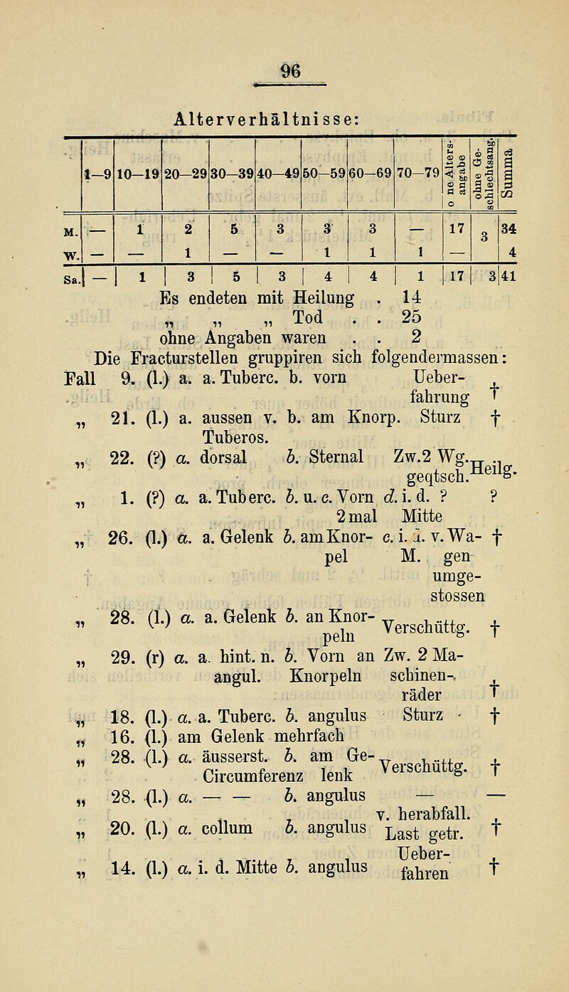 Alterverhältnisse: 1-9 10-19 20—29 30—39 40-49 50-59 60-69 70-79 ^ SB s a a § o II «3 a a M. W. 1 2 1 ■ i ■ 3 3 1 3 1 1 17 3 34 4 Sa. — 1 1 3 5 3 4 4 1 17 3 41 Es endeten mit Heilung . 14 „ „ „ Tod . . 25 ohne Angaben waren . . 2 Die Fracturstellen gruppiren sich folgendermassen: Fall 9. (1.) a. a. Tuberc. b. vorn Ueber- fahrung ' „ 21. (1.) a. aussen v. b. am Knorp. Sturz f Tuberos. „ 22. (?) a. dorsal b. Sternal Zw.2 Wg.„ „ ■ ^ geqtsch.Heilg. „ 1. (?) a. a. Tuberc. 5. u.c.Vorn c?.i.d. ? ? 2 mal Mitte „ 26. (1.) a. a. Gelenk 5. amKnor- c. i. i. v.Wa- f pel M. gen umge- stossen ,, 28. (1.) a. a. Gelenk b. an Knor- „ , ..,,  ^ ^ pelu Verschuttg. „ 29. (r) a. a. hint. n. 6. Vorn an Zw. 2 Ma- angul. Knorpeln schinen-, räder „ 18. (1.) a. a. Tuberc. b. angulus Sturz - „ 16. (1.) am Gelenk mehrfach „ 28. (1.) a. äusserst, b. am Ge-^^ i^-ii.^ ^^ Circumferenz lenk Verschuttg. „ 28. (1.) a. b. angulus — , - - V. herabfall. „ 20. (1.) a. Collum b. angulus j^^g^ gg^^. - Ueber- t t t t t