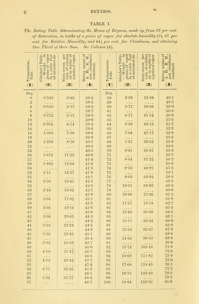 TABLE I. The Rating Table determinating the Means of Dryness, made up from 67 per cent- of Saturation, in tenths of a grain of vapor for absolute humidity (3), 6*7 per cent, for Relative Humidity, and 444 per cent, for Cloudiness, and obtaining One Third of their Sum. See Column (4). of Glaisher's Table. — Weight in grains of vapor in a cubic foot of saturated air. Sixty-seven per cent, of column (2) in tenths of a grain of vapor. Rating means of A. 11., R. II., and cloudiness combined. oT Glaisher's Table. — Weight in grains of vapor in a cubic foot of saturated air. Sixty-seven per cent, of column (2) in tenths of a grain of vapor. Rating means of A. H., R. II., and cloudiness combined. (1) (3) (3) W (1) (3) (3) (4) Deg. Deg. 0 0-545 3-65 38-4 58 5-39 35-98 49-1 2 38-5 59 49-5 4 0-649 5-17 38-5 60 5-77 38-66 50-0 6 38-7 61 50-4 8 0-772 5-17 38-9 62 6-17 41-34 50-9 10 39-0 63 51-3 12 0-916 6-14 39-2 64 6-59 44-15 51-7 14 39-4 65 52-3 16 1-090 7-30 39-6 66 7-04 47-17 52-9 18 39-8 67 53-4 20 1-298 8-70 40-1 68 7-51 50-32 53-9 22 40-3 69 54-6 24 40-5 70 8-01 53-67 55-3 26 1-674 11-22 40-9 71 55-7 27 41-4 72 8-54 57-22 56-2 29 1-892 12-68 414 73 56-8 30 41-5 74 9-10 60-97 57-5 32 2-13' 14-27 41-9 75 58-1 33 421 76 9-69 64-92 58-8 34 2-30 15-41 42-3 77 r 59-5 35 42-5 7S 10-31 69-07 60-2 36 2-48 16-62 42-7 79 60-6 37 43-9 80 10-98 73-56 61-2 38 2-66 17-82 43-1 81 61-9 39 43-3 82 11-67 78-18 62-7 40 2-86 19-16 43-6 83 63-5 41 43-8 S4 1240 83-08 64-3 42 3-08 20-63 44-0 85 65-1 43 44-2 86 13-17 88-24 66-0 44 3-32 22-24 44-5 87 66-9 45 44-8 8S 13-98 93-67 67-9 46 3-56 23-85 45-1 89 68-8 47 45-4 90 14-85 99-50 69-8 48 3-82 25-59 45-7 91 .... 70-8 49 46-0 v 92 15-74- 105-45 71-8 50 4-10 27-47 46-3 93 72-8 51 46-6 94 16-69 111-82 73-9 52 4-32 29-42 47-7 95 75-0 53 47-4 96 17-68 118-45 76-1 54 4-71 32-56 47-8 97 77-3 55 48-1 98 18-73 12549 78-5 56 5-04 33-77 48-4 99 79-7 57 ... .... 48-7 100 19-84 132-93 81*0