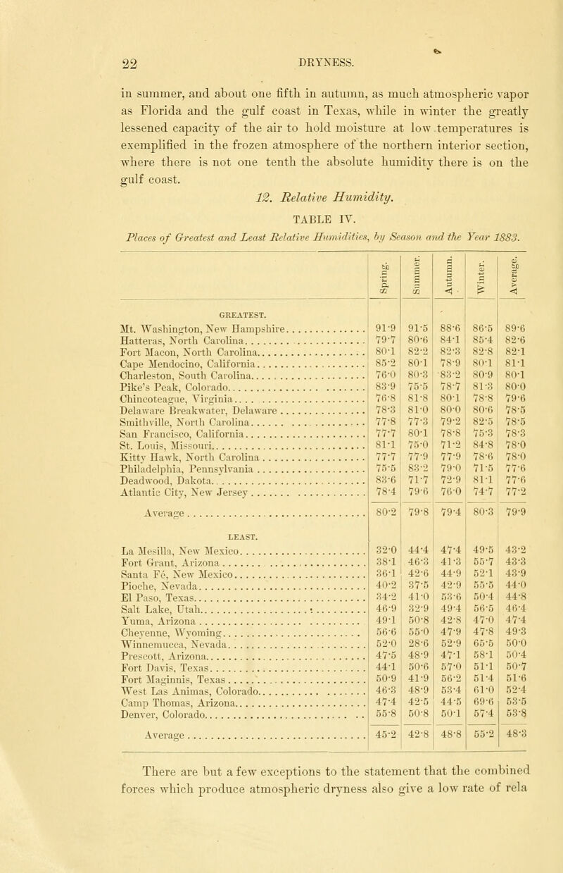 in summer, and about one fifth in autumn, as much atmospheric vapor as Florida and the gulf coast in Texas, while in winter the greatly lessened capacity of the air to hold moisture at low .temperatures is exemplified in the frozen atmosphere of the northern interior section, where there is not one tenth the absolute humidity there is on the gulf coast. 12. Relative Humidity. TABLE IV. Places of Greatest and Least Relative Humidities, by Season and the Year 1883. bi a 't, a 03 c 6 | OD S •z < ■ d SB — > GREATEST. 91-9 79-7 80-1 85-2 76'0 83-9 76-8 78-3 77-8 77-7 81-1 77-7 75'5 83-6 78-4 91-5 80-6 82-2 80-1 80-3 75-5 81-8 81-0 77-3 80-1 75-0 77-9 83-2 71-7 79-6 88-6 sri 82-3 78-9 •83-2 78-7 80-1 80-0 79-2 78-8 71-2 77-9 79-0 72-9 76-0 86-5 85-4 82-8 80-1 80-9 81-3 78-8 80-6 82-5 75-3 84-8 78-6 71-5 81-1 7 17 89-6 82-6 Fort Macon, North Carolina 82-1 81-1 80-1 Pike's Peak, Colorado 80-0 79-6 78-5 78-5 78-3 78-0 78-0 77-fi 77-fi Atlantic City, New Jersey 77-?. 80-2 320 38-1 36-1 40-2 34-2 46-9 49-1 56-6 52-0 47-5 44-1 50-9 46-3 47-4 55-8 79-8 44-4 46-3 42-6 37-5 41-0 32-9 50-8 55-0 28-6 48-9 50-6 41-9 48-9 425 50-8 79-4 47-4 41-3 44-9 l-J-'.i 53-6 49-4 42-8 47-9 52-9 47-1 57-0 56-2 53-4 44-5 50-1 MI-3 49-5 55-7 52-1 .-.v., 50-4 56-5 47-0 47-8 65-5 58-1 51-1 51-4 61-0 69-6 57-4 79-9 LEAST. La Mesilla, New Mexico 43-2 43-3 Santa F6, New Mexico 43-9 44-0 El Paso Texas.. 44-8 Salt Lake, Utah •. 46-4 47-4 49-3 Winnemucea, Nevada 50-0 m-\ Fort Davis, Texas r.n-7 Fort Maginnis, Texas 51-6 52-4 f>3-5 53-8 Average 45-2 42-8 48-8 55-2 48-3 There are but a few exceptions to the statement that the combined forces which produce atmospheric dryness also give a low rate of rela