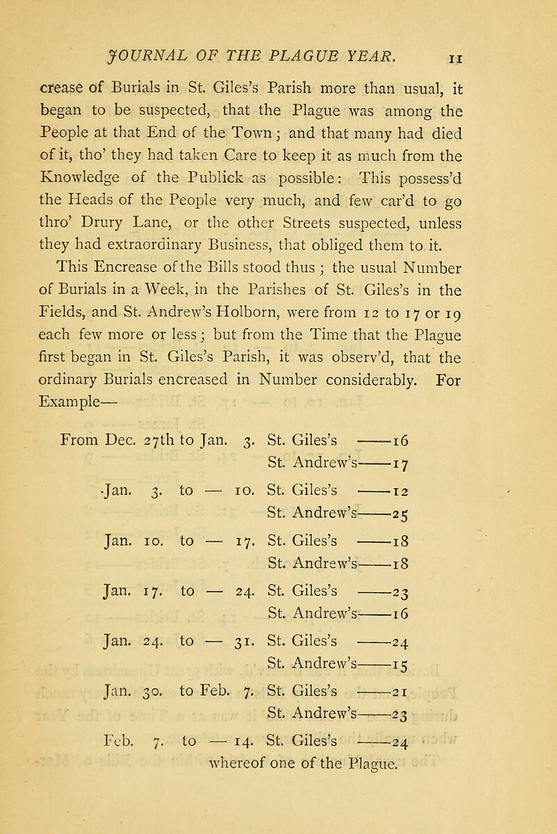 crease of Burials in St. Giles's Parish more than usual, it began to be suspected, that the Plague was among the People at that End of the Town; and that many had died of it, tho' they had taken Care to keep it as much from the Knowledge of the Publick as possible: This possess'd the Heads of the People very much, and few car'd to go thro' Drury Lane, or the other Streets suspected, unless they had extraordinary Business, that obliged them to it. This Encrease of the Bills stood thus ; the usual Number of Burials in a Week, in the Parishes of St. Giles's in the Fields, and St. Andrew's Holborn, were from 12 to 17 or 19 each few more or less; but from the Time that the Plague first began in St. Giles's Parish, it was observ'd, that the ordinary Burials encreased in Number considerably. For Example— From Dec. 27th to Jan. 3. St. Giles's 16 St. Andrew's 17 -Jan. 3. to — 10. St. Giles's 12 St. Andrew's 25 Jan. 10. to — 17. St. Giles's 18 St. Andrew's 18 Jan. 17. to — 24. St. Giles's 23 St. Andrew's 16 Jan. 24. to — 31. St. Giles's ■ 24 St. Andrew's 15 Jan. 30. to Feb. 7. St. Giles's 21 St. Andrew's 23 Feb. 7. to —-14. St. Giles's 24 whereof one of the Plasfue.