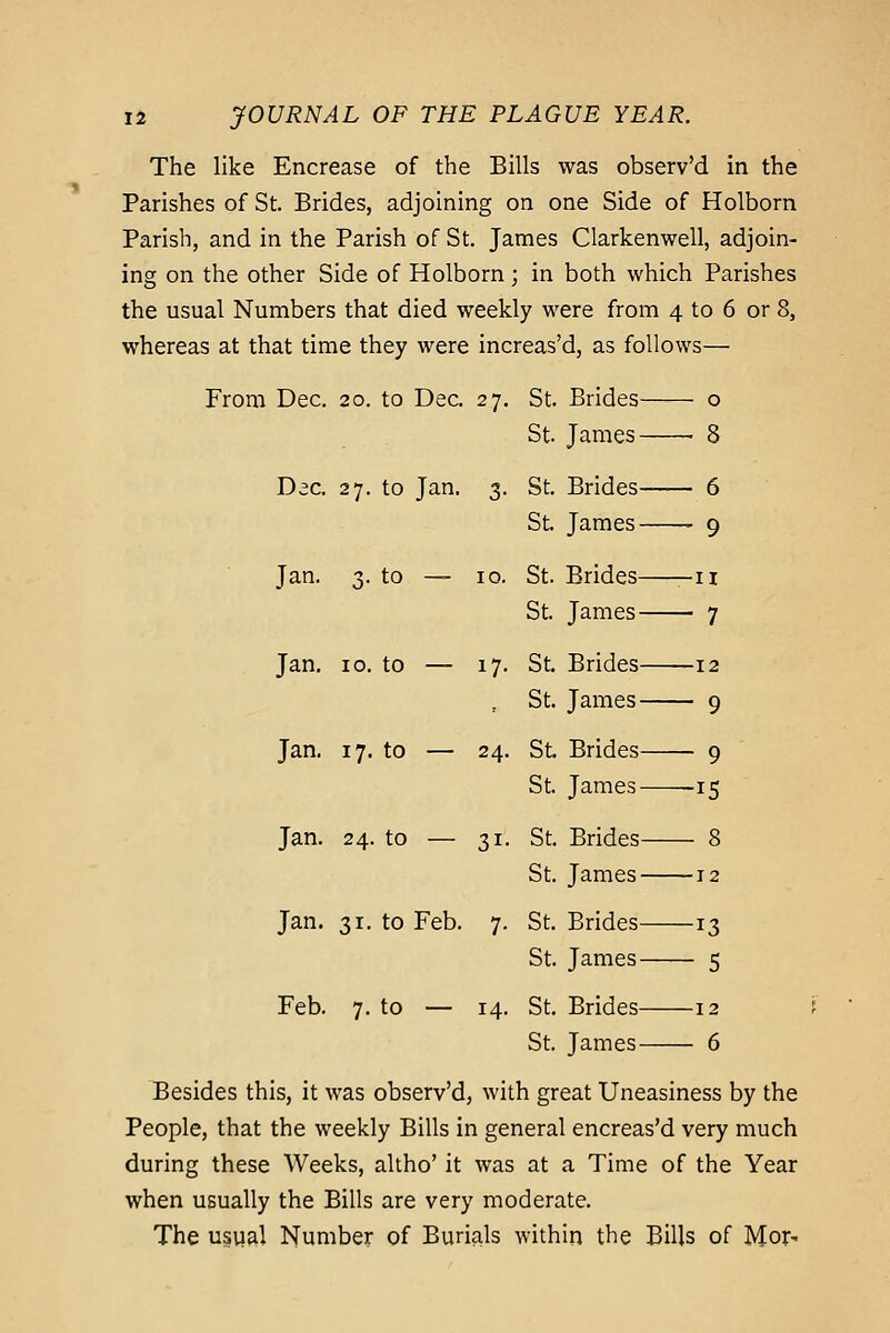 The like Encrease of the Bills was observ'd in the Parishes of St. Brides, adjoining on one Side of Holborn Parish, and in the Parish of St. James Clarkenwell, adjoin- ing on the other Side of Holborn; in both which Parishes the usual Numbers that died weekly were from 4 to 6 or 8, whereas at that time they were increas'd, as follows— From Dec. 20. to Dec. 27. St. Brides o St. James ■ 8 Dec. 27. to Jan. 3. St. Brides—— 6 St James 9 Jan. 3. to — 10. St. Brides 11 St. James • 7 Jan. 10. to — 17. St. Brides 12 St. James 9 Jan. 17. to — 24, St Brides 9 St James -15 Jan. 24. to — 31. St Brides 8 St James 12 Jan. 31. to Feb. 7. St Brides 13 St James 5 Feb. 7. to — 14. St Brides 12 St James 6 Besides this, it was observ'd, with great Uneasiness by the People, that the weekly Bills in general encreas'd very much during these Weeks, altho' it was at a Time of the Year when usually the Bills are very moderate. The usual Number of Burials within the Bills of Mojr-