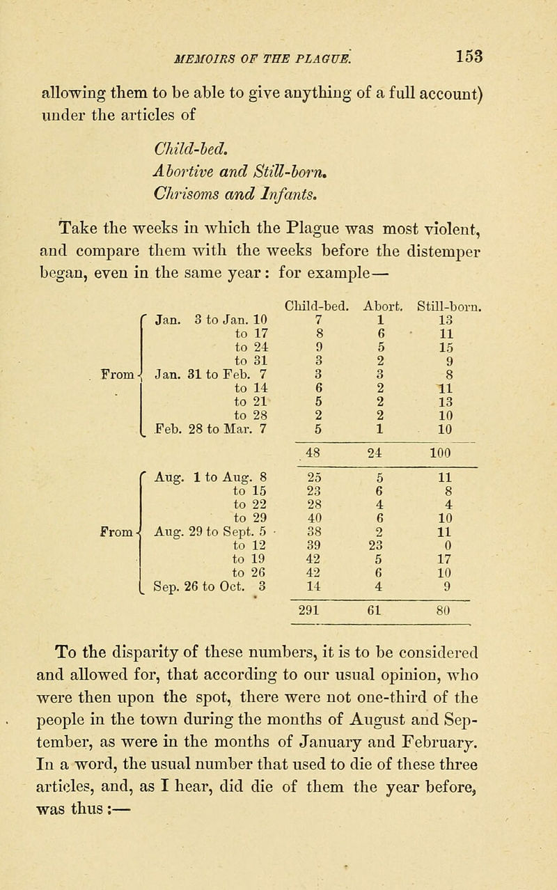 allowing them to be able to give anything of a full account) under the articles of Child-led. Abortive and Still-horn. Chrisoms and Infants. Take the weeks in which the Plague was most violent, and compare them with the weeks before the distemper began, even in the same year: for example— Child-bed. Abort. Still-born. Jan. 3 to Jan. 10 to 17 to 24 to 31 From-{ Jan, 31 to Feb. 7 to 14 to 21 to 28 Feb. 28 to Mar. 7 From 13 11 15 11 13 10 10 48 24 100 Aug. 1 to Aug. 8 25 5 11 to 15 23 6 8 to 22 28 4 4 to 29 40 6 10 Aug. 29 to Sept. 5 • 38 2 11 to 12 39 23 0 to 19 42 5 17 to 26 42 6 10 Sep. 26 to Oct. 3 14 4 9 291 61 80 To the disparity of these numbers, it is to be considered and allowed for, that according to our usual opinion, who were then upon the spot, there were not one-third of the people in the town during the months of August and Sep- tember, as were in the months of January and February. In a word, the usual number that used to die of these three articles, and, as I hear, did die of them the year before, was thus:—