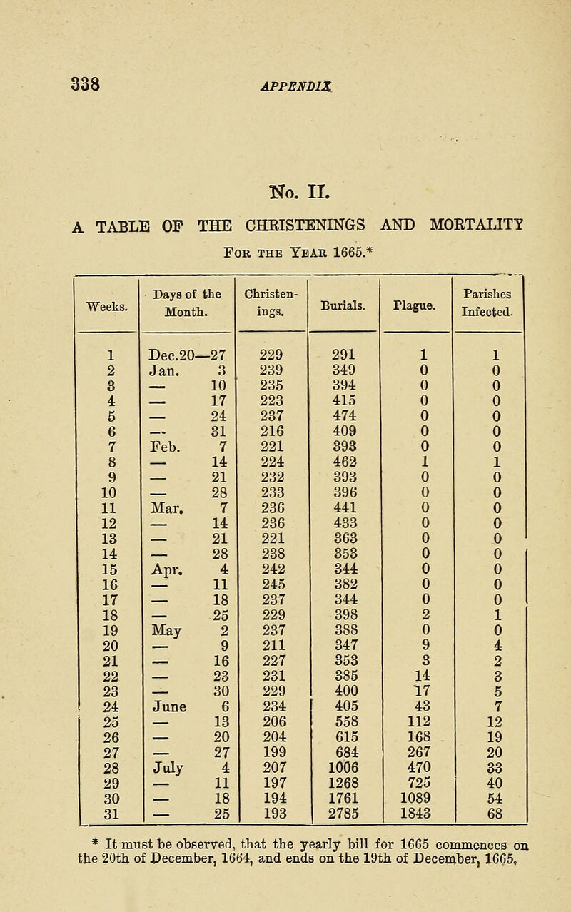 833 No. IT. A TABLE OP THE CHEISTENINGS AND MOETALITI For the Tear 1665.* Days of the Christen- Parishes Weeks. Month. ings. Burials. Plague. Infected. 1 Dec.20—27 229 291 1 1 2 Jan. 3 239 349 0 0 3 — 10 235 394 0 0 4 — 17 223 415 0 0 5 — 24 237 474 0 0 6 31 216 409 0 0 7 Feb. 7 221 393 0 0 8 — 14 224 462 1 1 9 — 21 232 393 0 0 10 — 28 233 396 0 0 11 Mar. 7 236 441 0 0 12 — 14 236 433 0 0 13 — 21 221 363 0 0 14 — 28 238 353 0 0 15 Apr. 4 242 344 0 0 16 — 11 245 382 0 0 17 — 18 237 344 0 0 18 — 25 229 398 2 1 19 May 2 237 388 0 0 20 — 9 211 347 9 4 21 — 16 227 353 3 2 22 — 23 231 385 14 3 23 — 30 229 400 17 5 24 June 6 234 405 43 7 25 — 13 206 658 112 12 26 — 20 204 615 168 19 27 — 27 199 684 267 20 28 July 4 207 1006 470 33 29 — 11 197 1268 725 40 80 — 18 194 1761 1089 54 31 — 25 193 2785 1843 68 * It must be observed, that the yearly bill for 1665 commences on the 20tli of December, 1664, and ends on the 19th of December, 1665,