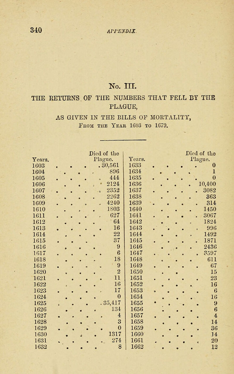 No. m. THE RETUENS.OF TJIE NUIvIBEES THAT FELL BY THE PLAGUE, AS GIVEN IN THE BILLS OF MORTALITY, Fkoji the Year 1603 to 1G7D. Died of the | Died of the Years. Plague. Years. Pla-ue. 1603 . 30,561 1G33 0 1604 896 1634 1 1605 , 444 1635 0 1606 • 2124 1636 . 10,400 1607 ,, 2352 1637 . 3082 1608 2262 1638 863 1609 , 4240 1639 . . 314 1610 1803 1640 1450 1611 , 627 1641 . 3067 1612 64 1642 1824 1613 . 16 1643 . . 996 1614 22 1644 1492 1615 37 1645 , 1871 16i6 9 1646 2436 1617 . 6 1647 . . . 3597 1618 18 1648 611 1619 9 1649 67 1620 2 1650 . . 15 1621 11 1651 23 1622 16 1652 16 1623 17 1653 6 1624 0 1654 ... 16 1625 . 35,417 1655 9 1626 134 1656 ■. . . 6 1627 4 1657 4 1628 3 1658 14 1629 0 1659 36 1630 1317 1660 14 1631 = 274 1661 20 1632 8 1662 12