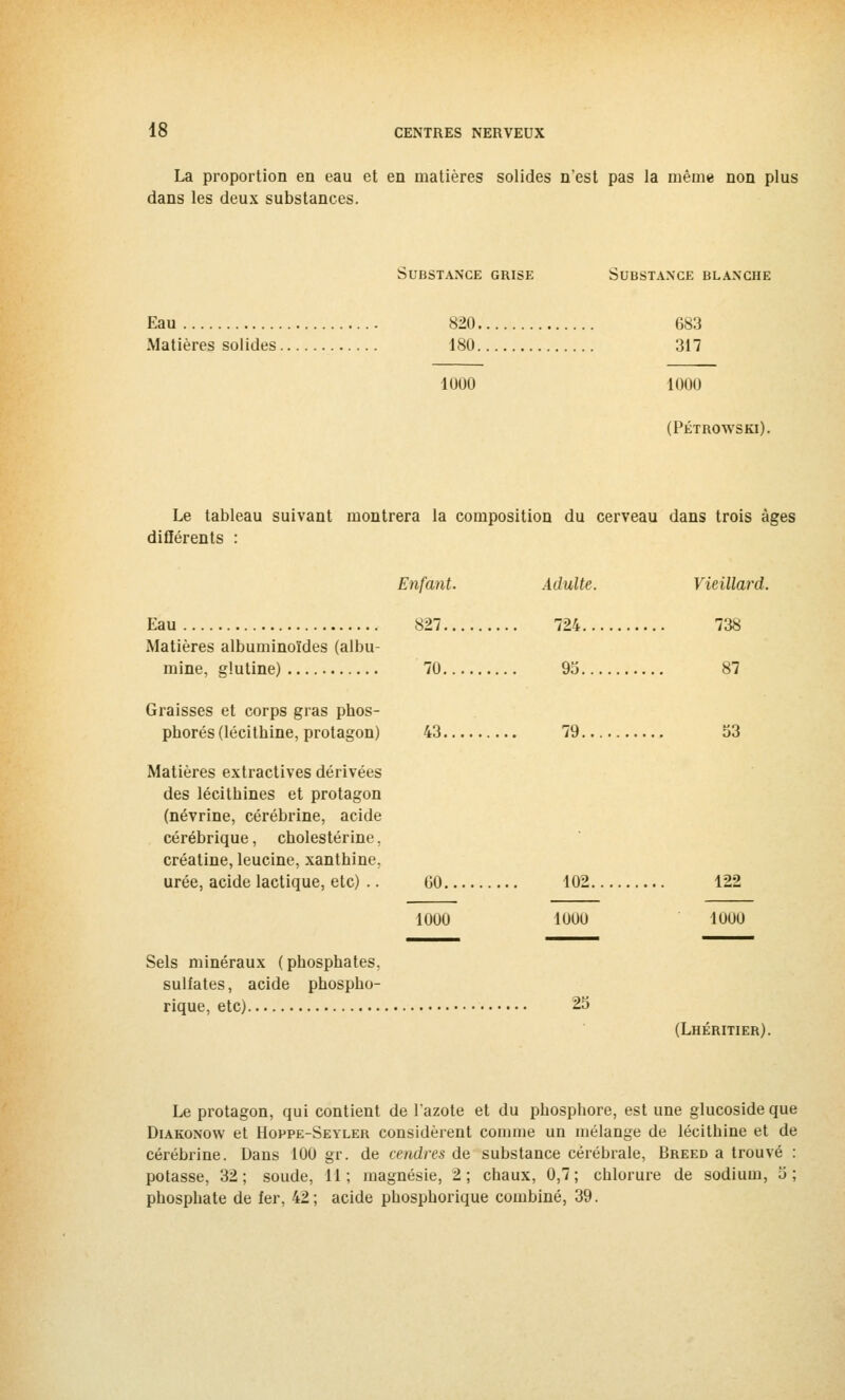 La proportion en eau et en matières solides n'est pas la même non plus dans les deux substances. Substance grise Substance blanche Eau Matières solides 820. 180. 1000 683 317 1000 (PÉTROWSKl). Le tableau suivant montrera la composition du cerveau dans trois âges différents : Eau Matières albuminoïdes (albu- mine, glutine) Graisses et corps gras phos- phores (lécithine, protagon) Matières extractives dérivées des lécitbines et protagon (névrine, cérébrine, acide cérébrique, cholestérine, créatine, leucine, xanthine. urée, acide lactique, etc) .. Sels minéraux (phosphates, sulfates, acide phospho- rique, etc) Enfant. 827.. 70.. 43.. Adulte. Vieillard. 724 738 95 87 79 53 00. 102. 1000 1000 25 122 1000 (Lhéritier). Le protagon, qui contient de l'azote et du phosphore, est une glucoside que Diakonow et Hoppe-Seyler considèrent comme un mélange de lécithine et de cérébrine. Dans 100 gr. de cendres de substance cérébrale, Breed a trouvé : potasse, 32; soude, 11; magnésie, 2; chaux, 0,7; chlorure de sodium, 5; phosphate de fer, 42; acide phosphorique combiné, 39.