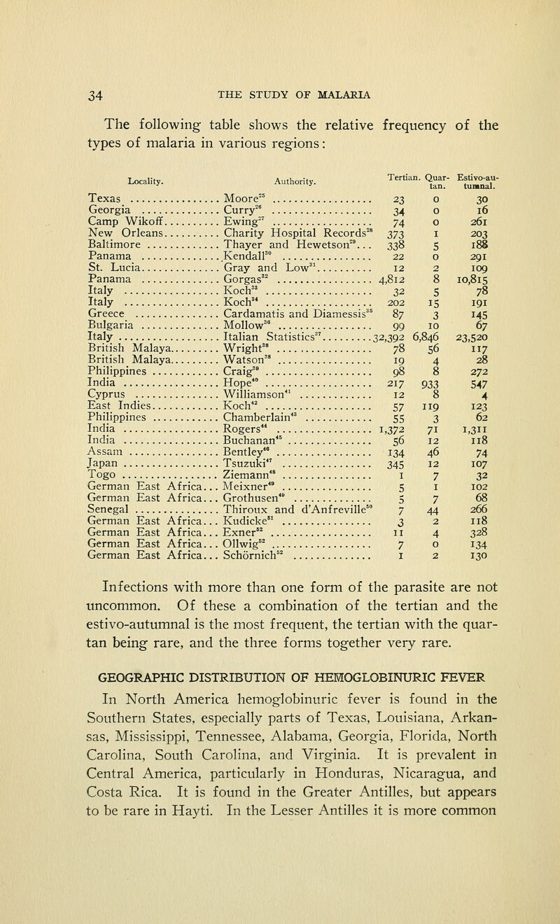 The following table shows the relative frequency of the types of malaria in various regions: Locality. Authority. Texas Moore25 Georgia Curry26 Camp Wikoff Ewing27 New Orleans Charity Hospital Records2' Baltimore Thayer and Hewetson29... Panama Kendall30 St. Lucia Gray and Low31 Panama Gorgas32 Italy Koch33 Italy Koch34 Greece Cardamatis and Diamessis31 Bulgaria Mollow30 Italy Italian Statistics37 32,392 6,846 British Malaya Wright38 British Malaya Watson38 Philippines Craig39 India Hope40 Cyprus Williamson41 East Indies Koch Philippines Chamberlain43 India Rogers44 1,372 India Buchanan45 Assam Bentley40 Japan Tsuzuki47 Togo Ziemann48 German East Africa... Meixner49 German East Africa... Grothusen49 Senegal Thiroux and d'Anfreville German East Africa... Kudicke61 German East Africa... Exner52 German East Africa... Ollwig02 German East Africa... Schornich52 Infections with more than one form of the parasite are not uncommon. Of these a combination of the tertian and the estivo-autumnal is the most frequent, the tertian with the quar- tan being rare, and the three forms together very rare. GEOGRAPHIC DISTRIBUTION OF HEMOGLOBINURIC FEVER In North America hemoglobinuric fever is found in the Southern States, especially parts of Texas, Louisiana, Arkan- sas, Mississippi, Tennessee, Alabama, Georgia, Florida, North Carolina, South Carolina, and Virginia. It is prevalent in Central America, particularly in Honduras, Nicaragua, and Costa Rica. It is found in the Greater Antilles, but appears to be rare in Hayti. In the Lesser Antilles it is more common Tertian. Quar- Estivo-au- tan. tumnal. 23 0 30 34 0 16 74 0 261 373 I 203 33* 5 l88 22 0 29I 12 2 109 4,812 8 IO,8l5 32 5 78 202 15 191 87 3 145 99 10 67 12,392 6,846 23,520 78 56 117 T9 4 28 98 8 272 217 933 547 12 8 4 57 119 123 55 3 62 1,372 71 1,311 56 12 118 134 46 74 345 12 107 1 7 32 5 1 102 5 7 68 7 44 266 3 2 118 11 4 328 7 0 134 1 2 130