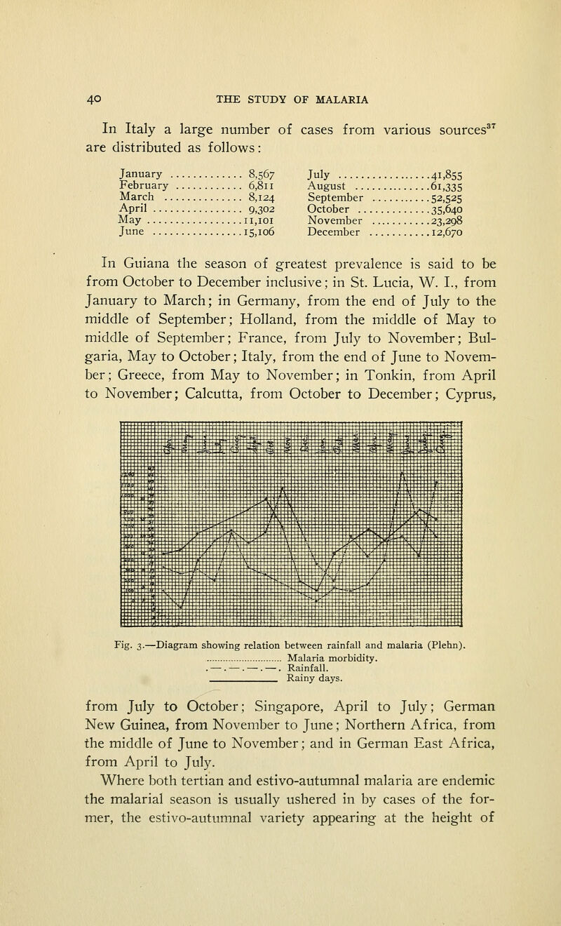 In Italy a large number of cases from various sources37 are distributed as follows: January 8,567 February 6,811 March 8,124 April 9,302 May 11,101 June 15,106 July 41.855 August 61,335 September 52,525 October 35,640 November 23,298 December 12,670 In Guiana the season of greatest prevalence is said to be from October to December inclusive; in St. Lucia, W. I., from January to March; in Germany, from the end of July to the middle of September; Holland, from the middle of May to middle of September; France, from July to November; Bul- garia, May to October; Italy, from the end of June to Novem- ber; Greece, from May to November; in Tonkin, from April to November; Calcutta, from October to December; Cyprus, tf f \v p 1 Hill 1 ill!Ill ■liil'i'' j 11!! i1111111111 r 11 rrniTfliti 1111U44-1111111111111 run n \ uhm i i i i \ 11111111 ni Fig. 3.—Diagram showing relation between rainfall and malaria (Plehn). Malaria morbidity. . — . — . — . —. Rainfall. Rainy days. from July to October; Singapore, April to July; German New Guinea, from November to June; Northern Africa, from the middle of June to November; and in German East Africa, from April to July. Where both tertian and estivo-autumnal malaria are endemic the malarial season is usually ushered in by cases of the for- mer, the estivo-autumnal variety appearing at the height of