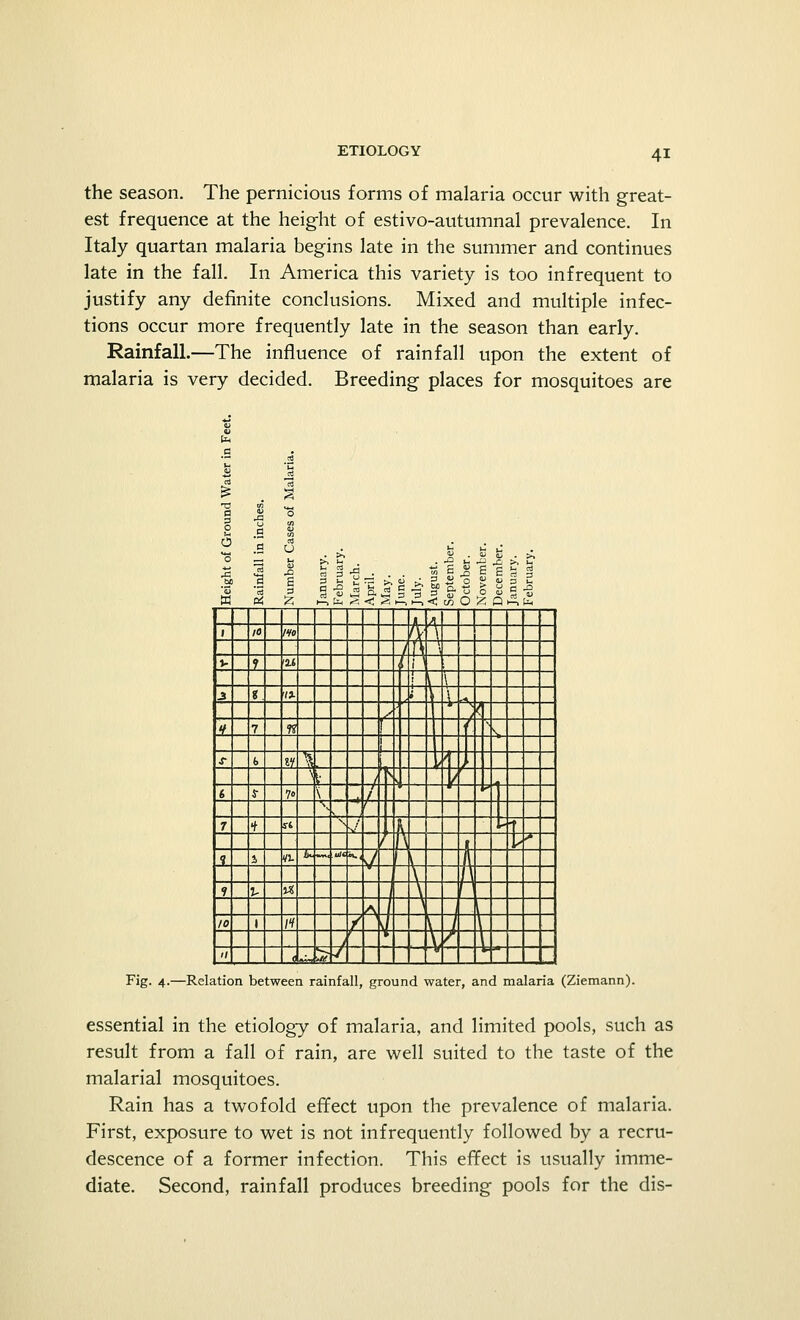 the season. The pernicious forms of malaria occur with great- est frequence at the height of estivo-autumnal prevalence. In Italy quartan malaria begins late in the summer and continues late in the fall. In America this variety is too infrequent to justify any definite conclusions. Mixed and multiple infec- tions occur more frequently late in the season than early. Rainfall.—The influence of rainfall upon the extent of malaria is very decided. Breeding places for mosquitoes are W tf ■* 2 o g v 14. i 10 mo jy\ 1$-* V _9_ <U jlil i :xu J g '<* -^ 4--t^«. 2: 1 ^ ± 7 k L T £ V 1  ■* * b *zli_ L-- -<;--/ .. 'L J ,. .1 . +. * * ■■» \ zl- ■\ -*r-- 7 * rt N^ -i ^t,- :/p 4. 0 i „.t: —.«/««.,-7 . T X ft »!-.*< . I M -.44 Vh -C /• • »* z J r j r ^V -X7^ 4- - s^? * _ « Fig. 4.—Relation between rainfall, ground water, and malaria (Ziemann). essential in the etiology of malaria, and limited pools, such as result from a fall of rain, are well suited to the taste of the malarial mosquitoes. Rain has a twofold effect upon the prevalence of malaria. First, exposure to wet is not infrequently followed by a recru- descence of a former infection. This effect is usually imme- diate. Second, rainfall produces breeding pools for the dis-