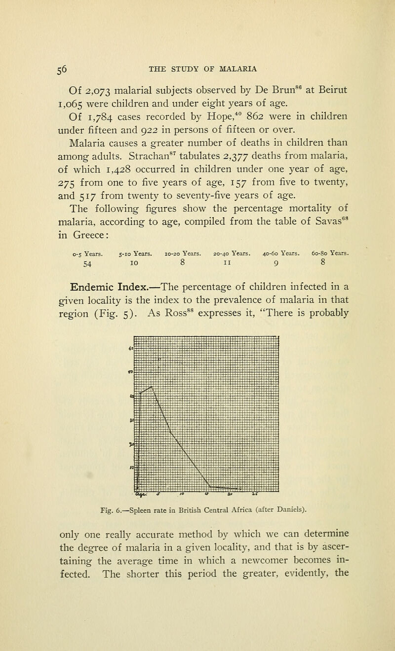 Of 2,073 malarial subjects observed by De Brun86 at Beirut 1,065 were children and under eight years of age. Of 1,784 cases recorded by Hope,40 862 were in children under fifteen and 922 in persons of fifteen or over. Malaria causes a greater number of deaths in children than among adults. Strachan87 tabulates 2,377 deaths from malaria, of which 1,428 occurred in children under one year of age, 275 from one to five years of age, 157 from five to twenty, and 517 from twenty to seventy-five years of age. The following figures show the percentage mortality of malaria, according to age, compiled from the table of Savas68 in Greece: 0-5 Years. 54 5-10 Years. 10 10-20 Years. 20-40 Years. II 40-60 Years. 9 60-80 Years. Endemic Index.—The percentage of children infected in a given locality is the index to the prevalence of malaria in that region (Fig. 5). As Ross88 expresses it, There is probably Fig. 6.—Spleen rate in British Central Africa (after Daniels). only one really accurate method by which we can determine the degree of malaria in a given locality, and that is by ascer- taining the average time in which a newcomer becomes in- fected. The shorter this period the greater, evidently, the