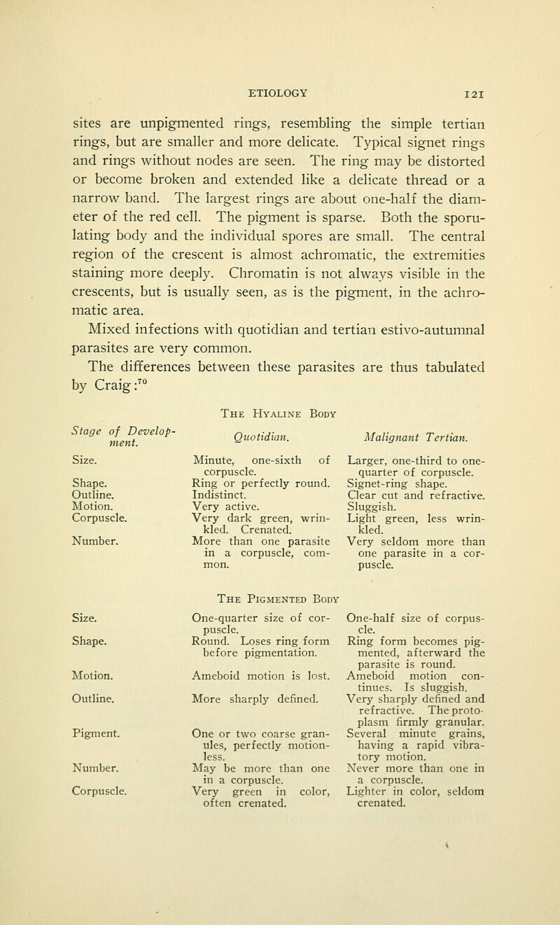 sites are unpigmented rings, resembling the simple tertian rings, but are smaller and more delicate. Typical signet rings and rings without nodes are seen. The ring may be distorted or become broken and extended like a delicate thread or a narrow band. The largest rings are about one-half the diam- eter of the red cell. The pigment is sparse. Both the sporu- lating body and the individual spores are small. The central region of the crescent is almost achromatic, the extremities staining more deeply. Chromatin is not always visible in the crescents, but is usually seen, as is the pigment, in the achro- matic area. Mixed infections with quotidian and tertian estivo-autumnal parasites are very common. The differences between these parasites are thus tabulated by Craig :70 The Hyaline Body Stage of Develop- ment. Quotidian. Size. Minute, one-sixth of corpuscle. Shape. Ring or perfectly round. Outline. Indistinct. Motion. Very active. Corpuscle. Very dark green, wrin- kled. Crenated. Number. More than one parasite in a corpuscle, com- mon. Malignant Tertian. Larger, one-third to one- quarter of corpuscle. Signet-ring shape. Clear cut and refractive. Sluggish. Light green, less wrin- kled. Very seldom more than one parasite in a cor- puscle. Size. Shape. Motion. Outline. Pigment. Number. Corpuscle. The Pigmented Body One-quarter size of cor- puscle. Round. Loses ring form before pigmentation. Ameboid motion is lost. More sharply defined. One or two coarse gran- ules, perfectly motion- less. May be more than one in a corpuscle. Very green in color, often crenated. One-half size of corpus- cle. Ring form becomes pig- mented, afterward the parasite is round. Ameboid motion con- tinues. Is sluggish. Very sharply defined and refractive. The proto- plasm firmly granular. Several minute grains, having a rapid vibra- tory motion. Never more than one in a corpuscle. Lighter in color, seldom crenated.