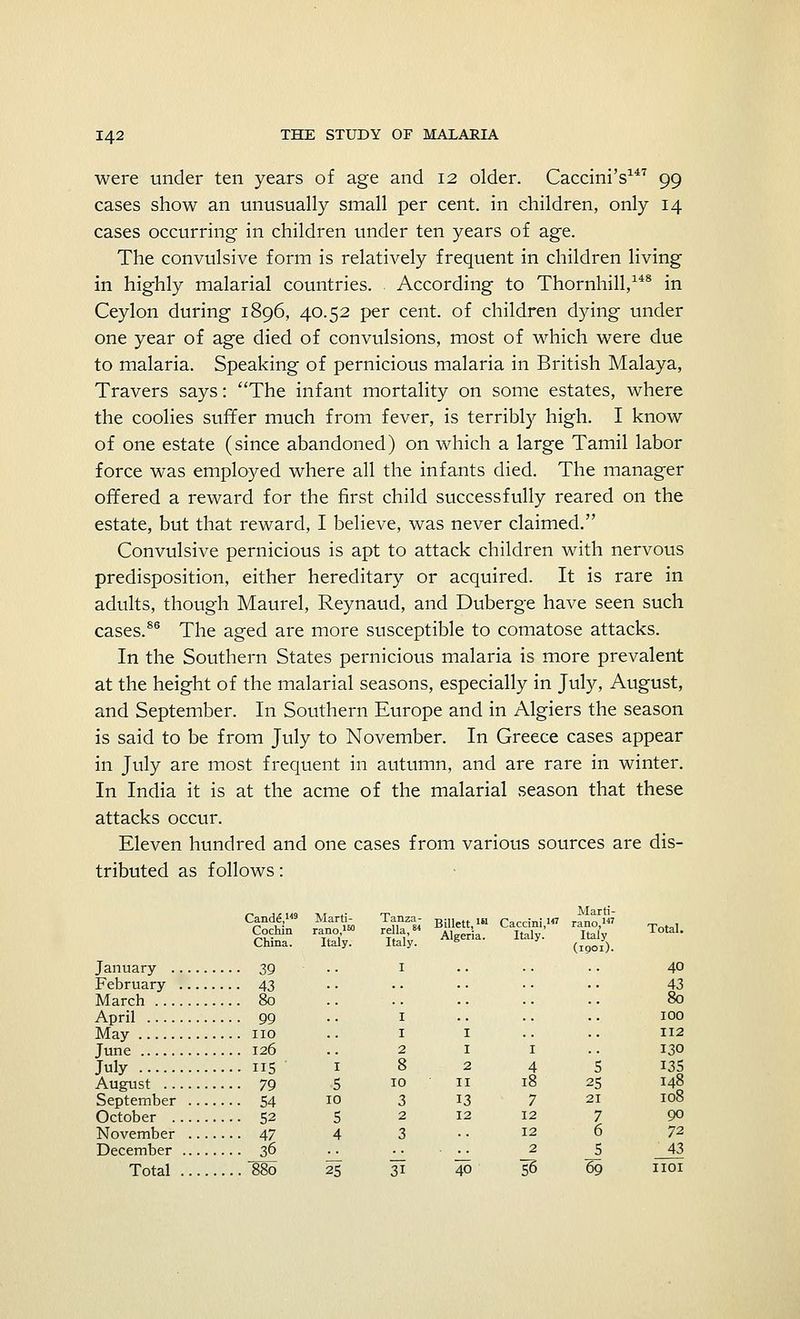 were under ten years of age and 12 older. Caccini's147 99 cases show an unusually small per cent, in children, only 14 cases occurring in children under ten years of age. The convulsive form is relatively frequent in children living in highly malarial countries. According to Thornhill,148 in Ceylon during 1896, 40.52 per cent, of children dying under one year of age died of convulsions, most of which were due to malaria. Speaking of pernicious malaria in British Malaya, Travers says: The infant mortality on some estates, where the coolies suffer much from fever, is terribly high. I know of one estate (since abandoned) on which a large Tamil labor force was employed where all the infants died. The manager offered a reward for the first child successfully reared on the estate, but that reward, I believe, was never claimed. Convulsive pernicious is apt to attack children with nervous predisposition, either hereditary or acquired. It is rare in adults, though Maurel, Reynaud, and Duberge have seen such cases.86 The aged are more susceptible to comatose attacks. In the Southern States pernicious malaria is more prevalent at the height of the malarial seasons, especially in July, August, and September. In Southern Europe and in Algiers the season is said to be from July to November. In Greece cases appear in July are most frequent in autumn, and are rare in winter. In India it is at the acme of the malarial season that these attacks occur. Eleven hundred and one cases from various sources are dis- tributed as follows: Candi,' Marti- Tanza- Billett i« Caccmi,i« rano!»« Tnt . Cochin rano,™ re la, My.' Ital'y Total. Chma. Italy. Italy. B (1901). I . . . . .. 40 43 80 1 .. .. .. 100 1 1 .. .. 112 2 1 1 .. 130 January 39 February 43 March 80 April 99 May no June 126 July 115 1 8 2 4 5 13S August 79 5 10 II 18 25 148 September 54 I0 3 *3 7 21 108 October 52 5 2 12 12 7 00 November 47 4 3 • • i2 6 72 December 36 .. ^ ^ _2 _5 43 Total 880 25 31 40 55 69 hoi