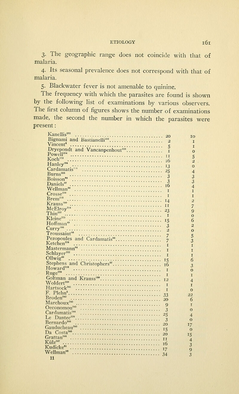 3. The geographic range does not coincide with that of malaria. 4. Its seasonal prevalence does not correspond with that of malaria. 5. Black water fever is not amenable to quinine. The frequency with which the parasites are found is shown by the following list of examinations by various observers. The first column of figures shows the number of examinations made, the second the number in which the parasites were present: Kanellis232 20 10 Bignami and Bastianelli233 2 1 Vincent8 e Dryepondt and Vancanpenhout228... 1 n Powell234 ' IT 5 Koch172 l6 % ~tt™WS\.--3 13 Cardamatis oe a Burns235 '.'.'.'.'.'.'.'.'.'.'.'.'.'.'. 3 3 Boisson88 o o Daniels ' £ 6A Wellman50 ...'.'..'.'.'.'.'.':'.'.'.'.'.'.'.'. 1 f Crosse230 ' T Brem215 ...'.'.'.'.'. 14 2 Krauss199 „ 7 McElroy214 2? i Thin237.... .'.'.'.'.'.'.'.'.'.'.'.'.'.'.'.'.'.'.'.'.' 1 0 Kleine223 Te g Hoffman49 3 2 Curry186 '.'.'.'.'.'.'.'.'.'.'.'.'.'.'.'..'. 2 o Troussaint88 j e Pezopoules and Cardamatis88 7 ■? Ketchen238 ..'.'.'.'.'. 1 1 Mastermann64 1 1 Schlayer222 T onwig49 ...:.:::::::::::::::: T5 6 Stephens and Christophers 16 1 Howard218 T ^ Ruge- ..:,:::..:::::::::::: i ° Goltman and Krauss189 1-? Woldert248 .....'.'.'.'.'.'.'.'.'. 1 Hartsock241 T 0 F. Plehn5 '.'.'.'.'.'.'.'.'.'.'.'.'.'.'. 33 22 Broden242 20 g Marchoux243 '.'.'.'.'. g 1 Oeconomou243 -> 0 Cardamatis244 2=5 a Le Dantec220 '.'.'.'.'.'.'.'.'.'.'.'.'.'.'.'.'. 3 o Bernardo245 20 17 Gauducheau245 Tr 0 Da Costa245 20 ic Grattan240 ri * Kuiz2 ::::::::::::::::::: 16 1 Kudicke „ n Wellman08 \ /. , 11 J4 3 4