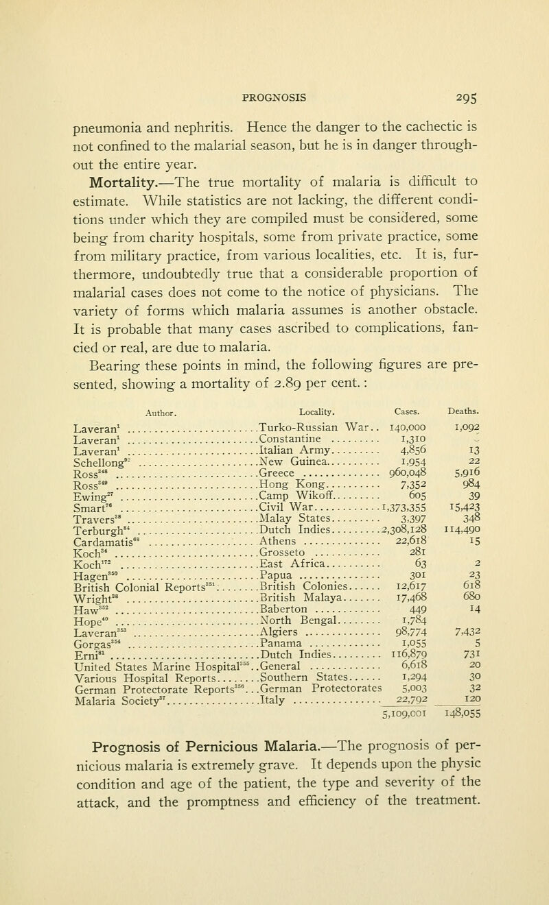 pneumonia and nephritis. Hence the danger to the cachectic is not confined to the malarial season, but he is in danger through- out the entire year. Mortality.—The true mortality of malaria is difficult to estimate. While statistics are not lacking, the different condi- tions under which they are compiled must be considered, some being from charity hospitals, some from private practice, some from military practice, from various localities, etc. It is, fur- thermore, undoubtedly true that a considerable proportion of malarial cases does not come to the notice of physicians. The variety of forms which malaria assumes is another obstacle. It is probable that many cases ascribed to complications, fan- cied or real, are due to malaria. Bearing these points in mind, the following figures are pre- sented, showing a mortality of 2.89 per cent.: Author. Locality. Cases. Deaths. Laveran1 Turko-Russian War.. 140,000 1,092 Laveran1 Constantine 1,310 Laveran1 Italian Army 4,856 13 Schellong2 New Guinea 1,954 22 Ross8 Greece 960,048 5,916 Ross349 Hong Kong 7,352 984 Ewing27 Camp Wikoff 605 39 Smart76 Civil War 1,373,355 15,423 Travers38 Malay States 3,397 348 Terburgh84 Dutch Indies 2,308,128 114,490 Cardamatis68 Athens 22,618 15 Koch34 Grosseto 281 Koch172 East Africa 63 2 Hagen350 Papua 301 23 British Colonial Reports351. British Colonies 12,617 618 Wright38 British Malaya 17,468 680 Haw352 Baberton 449 l4 Hope40 North Bengal 1,784 Laveran3 Algiers 98,774 7,432 Gorgas354 Panama 1,055 5 Erni81 Dutch Indies 116,879 73* United States Marine Hospital35. .General 6,618 20 Various Hospital Reports Southern States 1,294 30 German Protectorate Reports356...German Protectorates 5,003 32 Malaria Society37 Italy 22,792 120 5,109,001 148,055 Prognosis of Pernicious Malaria.—The prognosis of per- nicious malaria is extremely grave. It depends upon the physic condition and age of the patient, the type and severity of the attack, and the promptness and efficiency of the treatment.