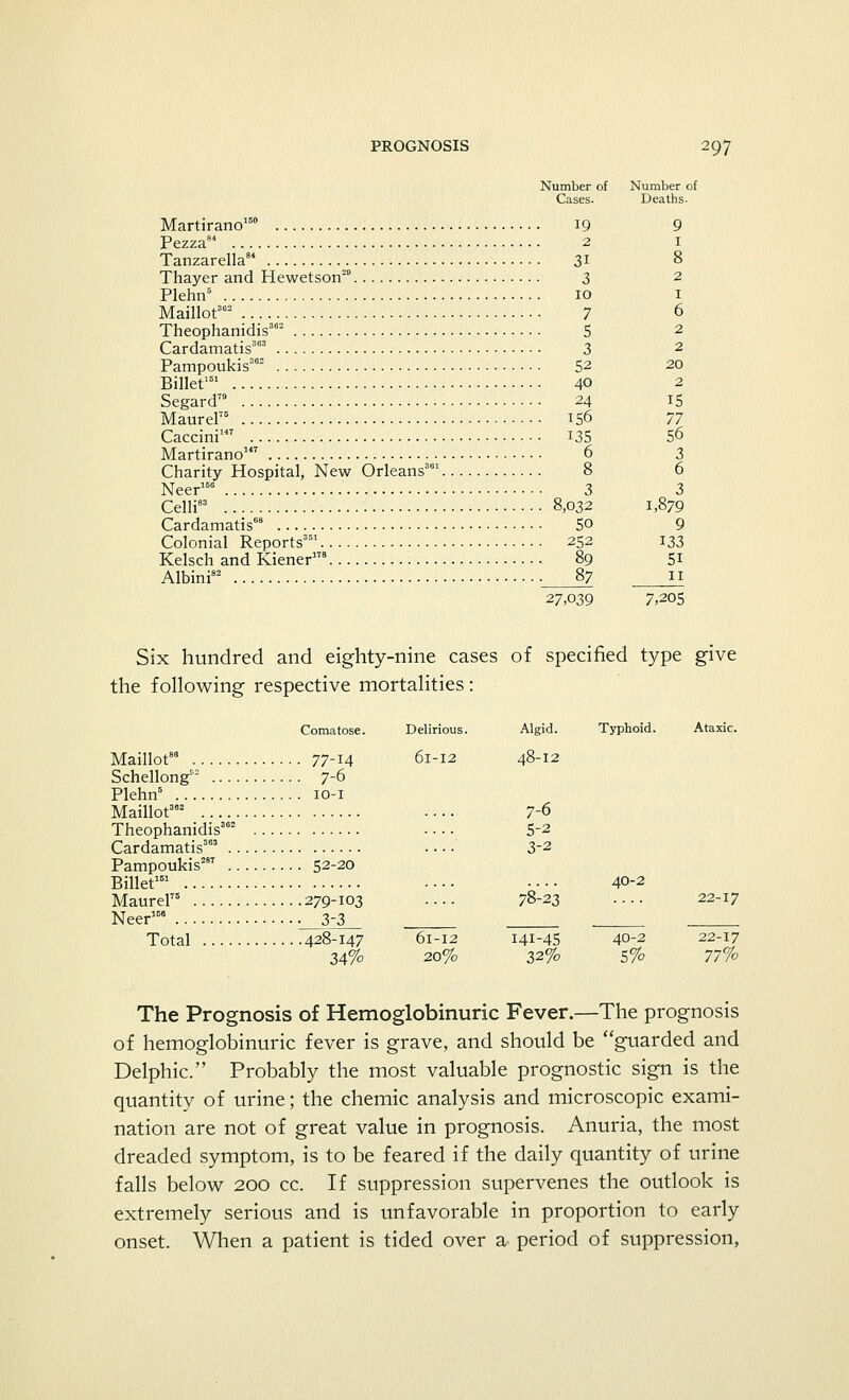 Number of Number of Cases. Deaths. Martirano150 19 9 Pezza84 2 1 Tanzarella84 31 8 Thayer and Hewetson29 3 2 Plehn5 10 1 Maillot362 7 6 Theophanidis362 5 2 Cardamatis363 3 2 Pampoukis362 52 20 Billet161 40 2 Segard79 24 15 MaureP 156 77 Caccini147 135 56 Martirano147 6 3 Charity Hospital, New Orleans361 8 6 Neer166 3 3 Celli83 8,032 1,879 Cardamatis68 So 9 Colonial Reports351 252 133 Kelsch and Kiener178 89 51 Albini82 87 _ii 27,039 7,205 Six hundred and eighty-nine cases of specified type give the following respective mortalities: Comatose. Delirious. Algid. Typhoid. Ataxic. Maillot86 77-14 61-12 48-12 Schellong 7-6 Plehn5 10-1 Maillot362 .... 7-6 Theophanidis362 .... 5-2 Cardamatis363 .... 3-2 Pampoukis287 52-20 Billet151 .... •••• 40-2 MaureP 279-103 .... 78-23 .... 22-17 Neer156 3~3 Total 428-147 61-12 141-45 40-2 22-17 34% 20% 32% 5% 77% The Prognosis of Hemoglobinuric Fever.—The prognosis of hemoglobinuric fever is grave, and should be guarded and Delphic. Probably the most valuable prognostic sign is the quantity of urine; the chemic analysis and microscopic exami- nation are not of great value in prognosis. Anuria, the most dreaded symptom, is to be feared if the daily quantity of urine falls below 200 cc. If suppression supervenes the outlook is extremely serious and is unfavorable in proportion to early onset. When a patient is tided over a period of suppression,