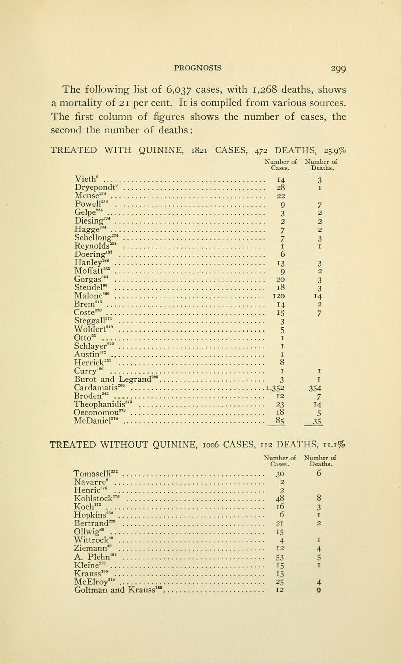 The following list of 6,037 cases, with 1,268 deaths, shows a mortality of 21 per cent. It is compiled from various sources. The first column of figures shows the number of cases, the second the number of deaths: TREATED WITH QUININE, 1821 CASES, 472 DEATHS, 25.9% Number of Number of Cases. Deaths. Vieth8 14 3 Dryepondt8 28 1 Mense234 22 Powell234 9 7 Gelpe234 3 2 Diesing234 2 2 Hagge234 7 2 Schellong234 7 3 Reynolds234 1 1 Doering187 6 Hanley184 13 3 Moffatt263 '.. 9 2 Gorgas354 20 3 Steudel96 18 3 Malone389 120 14 Brem215 14 2 Coste370 IS 7 Steggall371 3 Woldert240 5 Otto63 1 Schlayer222 1 Austin372 1 Herrick261 8 Curry186 1 1 Burot and Legrand225 3 1 Cardamatis208 1,352 354 Broden242 12 7 Theophanidis373 23 14 Oeconomou373 18 5 McDaniel374 _8_5_ 35 TREATED WITHOUT QUININE, 1006 CASES, 112 DEATHS, 11.1% Number of Number of Cases. Deaths. Tomaselli232 30 6 Navarre8 2 Henric376 2 Kohlstock376 48 8 Koch172 16 3 Hopkins260 6 1 Bertrand229 21 2 Ollwig49 15 Wittrock49 4 1 Ziemann49 12 4 A. Plehn1 53 5 Kleine223 15 1 Krauss199 15 McElroy214 25 4 Goltman and Krauss1' 12 9