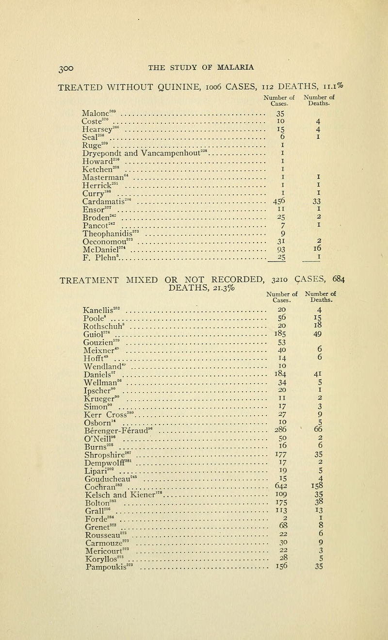 TREATED WITHOUT QUININE, 1006 CASES, 112 DEATHS, 11.1% Number of Number of Cases. Deaths. Malone369 35 Coste370 10 4 Hearsey266 15 4 Seal258 6 1 Ruge239 1 Dryepondt and Vancampenhout228 1 Howard218 1 Ketchen238 1 Masterman 1 1 Herrick251 1 1 Curry186 1 1 Cardamatis206 456 33 Ensor377 « I Broden242 25 2 Pancot242 7 z Theophanidis373 9 Oeconomou373 31 2 McDaniel374 93 16 F. Plehn6 25 1 TREATMENT MIXED OR NOT RECORDED, 3210 CASES, 684 DEATHS, 21.3% Number of Number of Cases. Deaths. Kanellis232 ' 20 4 Poole8 56 15 Rothschuh8 20 18 GuioF8 185 49 Gouzien370 53 Meixner49 40 6 Hofft49 14 6 Wendland49 10 Daniels67 184 41 Wellman56 34 5 Ipscher90 20 1 Krueger90 n 2 Simon90 17 3 Kerr Cross380 27 9 Osborn14 10 5 Berenger-Feraud 286 66 O'Neill98 50 2 Burns235 16 6 Shropshire267 177 35 Dempwolff381 17 2 Lipari202 19 5 Gouducheau245 IS 4 Cochran382 642 158 Kelsch and Kiener178 109 35 Bolton383 175 38 Grail256 113 13 Forde384 2 1 Grenet373 68 8 Rousseau373 • 22 6 Carmouze373 30 9 Mericourt373 22 3 Koryllos373 28 5 Pampoukis373 156 35