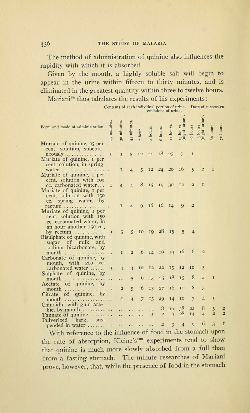 The method of administration of quinine also influences the rapidity with which it is absorbed. Given by the mouth, a highly soluble salt will begin to appear in the urine within fifteen to thirty minutes, and is eliminated in the greatest quantity within three to twelve hours. Mariani84 thus tabulates the results of his experiments: Contents of each individual portion of urine. Date of successive emissions of urine. Form and mode of administration. 3 3 3 . M w ES3^!-3^^ a a a u u u 3 3^ 3 3„ 3 3 •3-3 3 3 3 3 oo^22S22 S S a o o o a -a'3) A A~% a J3 M-, O 10 N Tt'3 *o 00'3 o N Muriate of quinine, 25 per cent, solution, subcuta- neously 1 3 5 12 24 18 25 7 1 Muriate of quinine, 1 per cent, solution, in spring water 1 4 S 12 24 20 16 5 2 1 Muriate of quinine, 1 per cent, solution with 200 cc. carbonated water... 1 4 4 8 15 19 30 12 2 1 Muriate of quinine, 1 per cent, solution with 150 cc. spring water, by rectum _ 1 4 9 16 16 14 9 2 Muriate of quinine, 1 per cent, solution with 150 cc. carbonated water, in an hour another 150 cc, by rectum ..... ... 1 5 5 10 19 28 15 5 4 Bisulphate of quinine, with sugar of milk and sodium bicarbonate, by mouth 1 2 6 14 26 19 16 6 2 Carbonate of quinine, by mouth, with 200 cc. carbonated water 1 4 4 10 12 22 15 12 10 3 Sulphate of quinine, by mouth 5 6 13 25 18 15 8 4 1 Acetate of quinine, by mouth 2 5 6 13 27 16 12 8 3 Citrate of quinine, by mouth 1 4 7 15 29 14 10 7 4 1 Chinoidin with gum ara- ble, by mouth 8 10 38 22 8 5 2 Tannate of quinine 1 2 9 28 14 4 2 2 Pulverized bark, sus- pended in water 2 3 4 9 6 3 x With reference to the influence of food in the stomach upon the rate of absorption, Kleine's400 experiments tend to show that quinine is much more slowly absorbed from a full than from a fasting stomach. The minute researches of Mariani prove, however, that, while the presence of food in the stomach