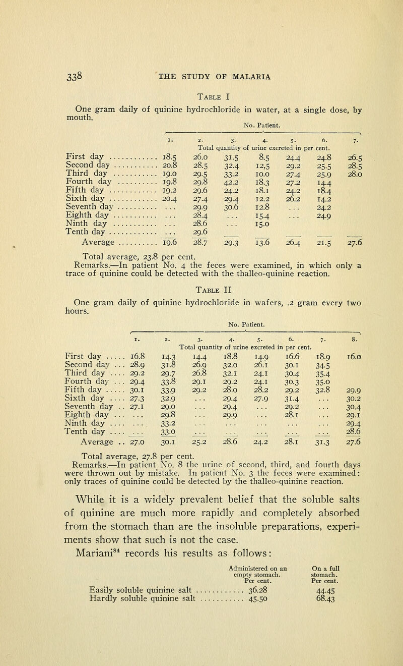 Table I One gram daily of quinine hydrochloride in water, at a single dose, by mouth. No. Patient. First day 18.5 26.0 Second day 20.8 28.5 Third day 19.0 29.5 Fourth day 19.8 29.8 Fifth day 19.2 29.6 Sixth day 20.4 27.4 Seventh day 29.9 Eighth day 28.4 Ninth day 28.6 Tenth day 29.6 Average 19.6 28.7 2. 3. 4. 5. 6. Total quantity of urine excreted in per cent. 31-5 32.4 33-2 42.2 24.2 29.4 30.6 29-3 8.5 12,5 10.0 18.3 18.1 12.2 12.8 154 15-0 24.4 29.2 27.4 27.2 24.2 26.2 24.8 25-5 25-9 14.4 18.4 14.2 24.2 24.9 26.5 28.5 28.0 13.6 26.4 21.5 27.6 Total average, 23.8 per cent. Remarks.—In patient No. 4 the feces were examined, in which only a trace of quinine could be detected with the thalleo-quinine reaction. Table II One gram daily of quinine hydrochloride in wafers , .2 gram every two hours. No. Patient. 1. 2. 3- 4- 5- 6. 7- 8. Total quantity of urine excreted in per cent First day .... . 16.8 14-3 14.4 18.8 149 16.6 18.9 l6.0 Second dav .. . 28.9 31.8 26.9 32.0 26.I 30.1 34-5 Third day ... . 29.2 29.7 26.8 32.1 24.I 30.4 354 Fourth day . . • 29.4 33-8 29.1 29.2 24.I 30.3 3S-0 Fifth day .... • 30.1 33-9 29.2 28.0 28.2 29.2 32.8 29.9 Sixth day ... • 27.3 32.9 294 27.9 31-4 30.2 Seventh day . . 27.1 29.0 29.4 29.2 30.4 Eighth day .. 29.8 29.9 28.1 29.I Ninth day ... 33-2 294 Tenth day ... 33-0 28.6 Average . . 27.0 30.1 25.2 28.6 24.2 28.1 31-3 27.6 Total average, 27.8 per cent. Remarks.—In patient No. 8 the urine of second, third, and fourth days were thrown out by mistake. In patient No. 3 the feces were examined: only traces of quinine could be detected by the thalleo-quinine reaction. While it is a widely prevalent belief that the soluble salts of quinine are much more rapidly and completely absorbed from the stomach than are the insoluble preparations, experi- ments show that such is not the case. Mariani84 records his results as follows: Administered on an empty stomach. Per cent. Easily soluble quinine salt 36.28 Hardly soluble quinine salt 45-50 On a full stomach. Per cent. 4445 68.43