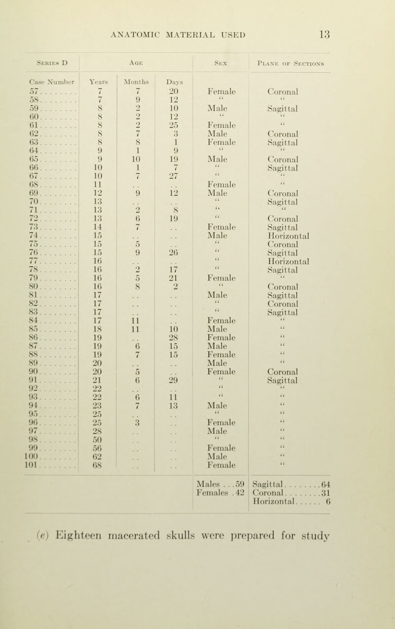 Serie* D Age Six Case Number 57 58 59 GO 61 62 63 64 65 66 67 68 69 7D 71 72 73 74 7) 76 77 7- 79 80 81 82 83 84 85 86 ^7 88 89 90 91 92 93 94 95 96 97 98 99 ion 101 Years 7 7 8 8 9 9 10 10 11 12 13 13 13 14 15 15 15 16 16 16 16 17 17 17 17 18 19 19 19 20 20 21 22 22 23 25 25 28 50 50 62 OS Months Days 20 12 10 12 25 3 1 Female Male Female Male Female Plane op Sections Coronal it Sagittal it Coronal Sagittal 1 9   10 19 Male Coronal 1 7 ' t >- Sagittal Female n 9 12 Male Coronal 9 § ft Sagittal 6 19  Coronal 7 Female Sagittal Male Horizontal 5  Coronal 9 '. 26 u Sagittal Horizontal 2 17 It Sagittal 5 '< >l Female  8 2  Coronal Male u Sagittal Coronal Sagittal 11 Female it 11 0 Male n >8 Female it 6 5 Male n 7 1 5 Female tt Male tt 5 • Female Coronal 6 5 >9 a Sagitlal a 6 1 « a 7 1 3 Mai.' a 3 Female it Male tt Female tt Male  1 emale ti Males . . .59 Sagittal 64 Females 42 ' 'oronal 31 t Eighteen macerated skulls were prepared for study