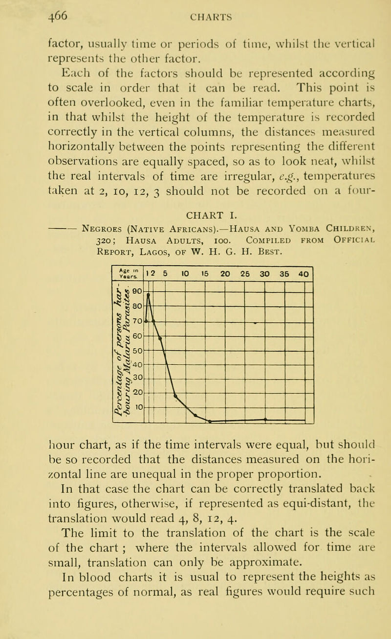 factor, usually time or periods of time, whilst the vertical represents the other factor. Bach of the factors should be represented according to scale in order that it can be read. This point is often overlooked, even in the familiar temperature charts, in that whilst the height of the temperature is recorded correctly in the vertical columns, the distances measured horizontally between the points representing the different observations are equally spaced, so as to look neat, whilst the real intervals of time are irregular, e.g., temperatures taken at 2, 10, 12, 3 should not be recorded on a four- CHART I. Negroes (Native Africans).—Hausa and Yomba Children, 320; Hausa Adults, 100. Compiled from Official Report, Lagos, of W. H. G. H. Best. Age in Y.ars- 2 5 10 15 20 26 30 35 40 J£ ll-ml %< \ a a °u \\ ^|50 1 vS40 &' cv30- I!-- ! 1 \ ! 1 hour chart, as if the time intervals were equal, but should be so recorded that the distances measured on the hori- zontal line are unequal in the proper proportion. In that case the chart can be correctly translated back into figures, otherwise, if represented as equi-distant, tin- translation would read 4, 8, 12, 4. The limit to the translation of the chart is the scale of the chart ; where the intervals allowed for time are small, translation can only be approximate. In blood charts it is usual to represent the heights as percentages of normal, as real figures would require such