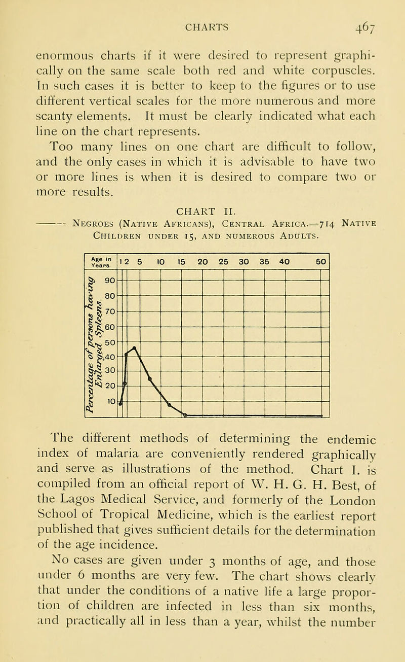 enormous charts if it were desired to represent graphi- cally on the same scale both red and white corpuscles. In such cases it is better to keep to the figures or to use different vertical scales for the more numerous and more scanty elements. It must be clearly indicated what each line on the chart represents. Too many lines on one chart are difficult to follow, and the only cases in which it is advisable to have two or more lines is when it is desired to compare two or more results. CHART II. Negroes (Native Africans), Central Africa.—714 Native Children under 15, and numerous Adults. Ago in Years. 2 5 10 15 20 25 30 35 40 50 1 00 %o H ^co ^,50 sJ 30 g^ 20 4 »* r The different methods of determining the endemic index of malaria are conveniently rendered graphically and serve as illustrations of the method. Chart I. is compiled from an official report of W. H. G. H. Best, of the Lagos Medical Service, and formerly of the London School of Tropical Medicine, which is the earliest report published that gives sufficient details for the determination of the age incidence. No cases are given under 3 months of age, and those under 6 months are very few. The chart shows clearlv that under the conditions of a native life a large propor- tion of children are infected in less than six months, and practically all in less than a year, whilst the number