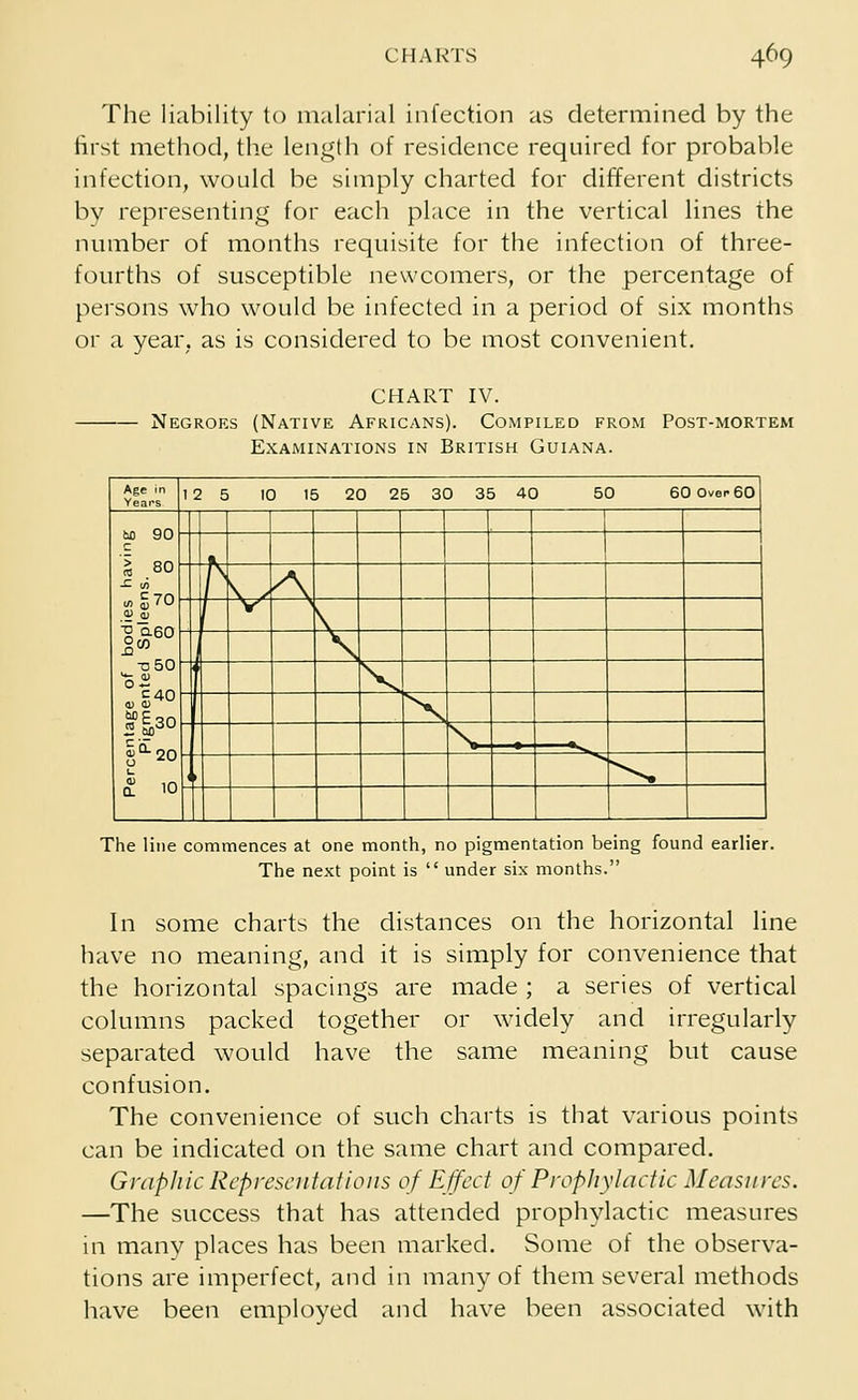 The liability to malarial infection as determined by the first method, the length of residence required for probable infection, would be simply charted for different districts by representing for each place in the vertical lines the number of months requisite for the infection of three- fourths of susceptible newcomers, or the percentage of persons who would be infected in a period of six months or a year, as is considered to be most convenient. CHART IV. Negroes (Native Africans). Compiled from Post-mortem Examinations in British Guiana. Age in , Years 2 5 10 15 20 25 30 35 40 50 60 Over 60 a 80 -C in m 5 70 - 0) <D °co J -o50 _ P uS40- B M30 « 20- » in ' 1 Q_ 10 The line commences at one month, no pigmentation being found earlier. The next point is  under six months. In some charts the distances on the horizontal line have no meaning, and it is simply for convenience that the horizontal spacings are made ; a series of vertical columns packed together or widely and irregularly separated would have the same meaning but cause confusion. The convenience of such charts is that various points can be indicated on the same chart and compared. Graphic Representations of Effect of Prophylactic Measures. —The success that has attended prophylactic measures in many places has been marked. Some of the observa- tions are imperfect, and in many of them several methods have been employed and have been associated with