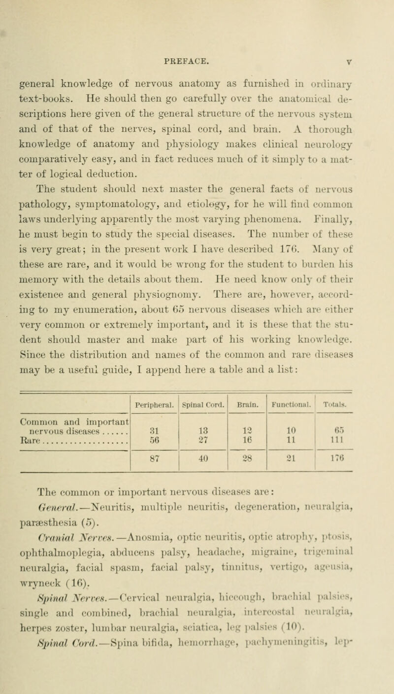 general knowledge of nervous anatomy as furnished in ordinary text-books. He should then go carefully over the anatomical de- scriptions here given of the general structure of the nervous system, and of that of the nerves, spinal cord, and brain. A thorough knowledge of anatomy and physiology makes clinical neurology comparatively easy, and in fact reduces much of it simply to a mat- ter of logical deduction. The student shoi;ld next master the general facts of nervous pathology, symptomatology', and etiology, for he will tind common laws underlying apparently the most varying phenomena. Finally, he must begin to study the special diseases. The number of these is very great; in the present work I have described 17G. Many of these are rare, and it would be wrong for the student to burden his memory with the details about them. He need know only of their existence and general physiognomy. There are, however, accord- ing to my enumeration, about 65 nervous diseases which are either very common or extremely important, and it is these that the stu- dent should master and make part of his working knowledge. Since the distribution and names of the common and rare diseases may be a useful guide, I append here a table and a list: Peripheral. Spinal Cord. Brain. Functional. Totals. Common and important nervous diseases Kare 31 56 13 27 12 16 10 11 65 111 87 40 28 21 176 The common or im])ortant nervous diseases are: General.—Neuritis, multij)le neuritis, degeneration, neuralgia, parsesthesia (5). Cranial Nercrs.—Anosmia, optic neuritis, optic atrophy, ]»tosis, ophthalmoplegia, abducens i)alsy, headache, migraine, trigeminal neuralgia, facial si)asm, facial ]ialsy, tinnitus, vertigo, ageusia, wryneck (Ifi). Spinal Arrmv.—Cervical neuralgia, liiccougli, biadiial jtalsies, single and combined, brachial neuralgia, intercostal neuralgia, herpes zoster, lumbar neuralgia, sciatica, leg jialsies (10). Spinal C'o/y/.—Spina bifida, hemorrliage, i)achymeningitis, lep-
