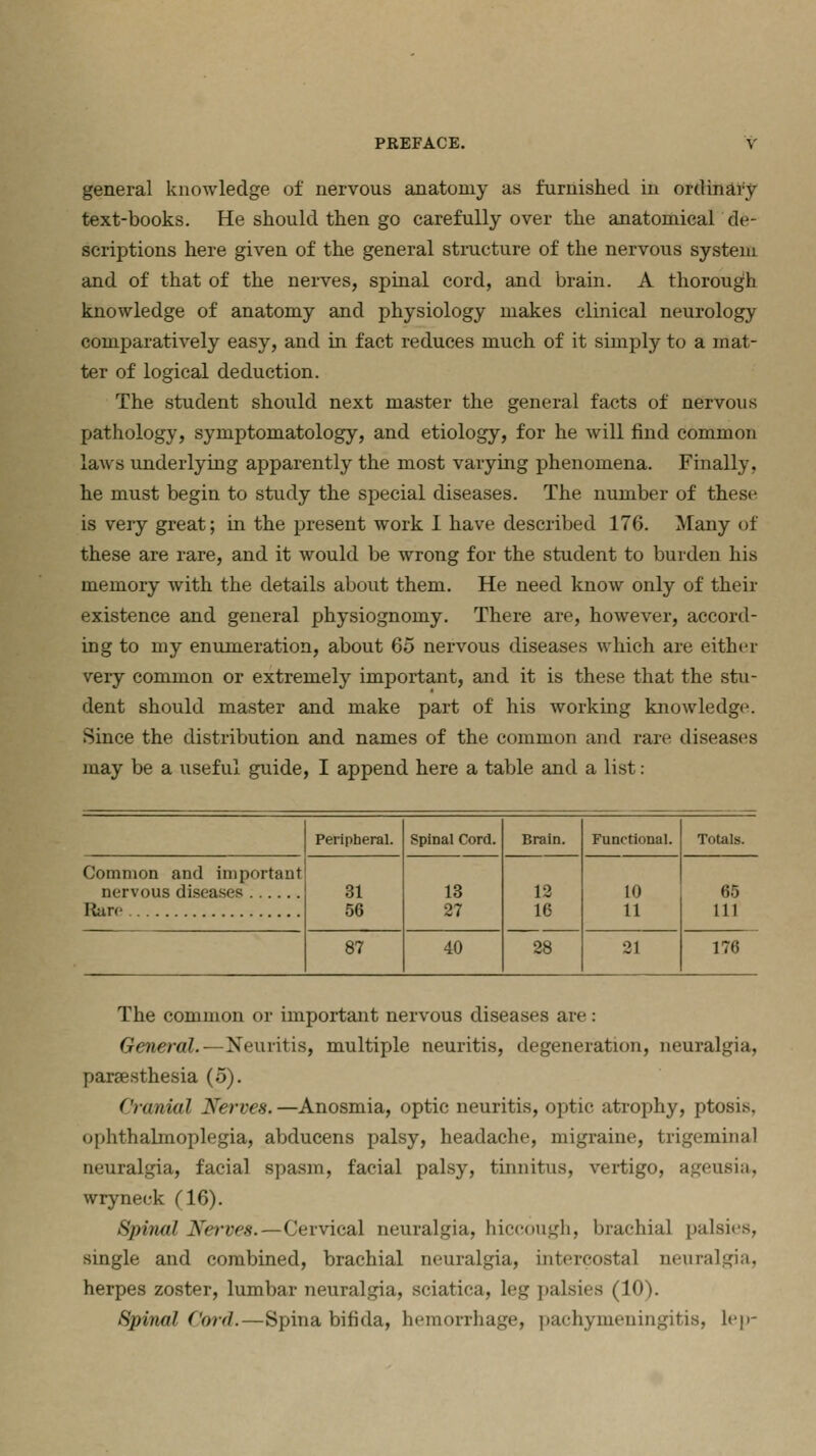 general knowledge of nervous anatomy as furnished in ordinary text-books. He should then go carefully over the anatomical de- scriptions here given of the general structure of the nervous system and of that of the nerves, spinal cord, and brain. A thorough knowledge of anatomy and physiology makes clinical neurology comparatively easy, and in fact reduces much of it simply to a mat- ter of logical deduction. The student should next master the general facts of nervous pathology, symptomatology, and etiology, for he will find common laws underlying apparently the most varying phenomena. Finally. he must begin to study the special diseases. The number of these is very great; in the present work I have described 176. Many of these are rare, and it would be wrong for the student to burden his memory with the details about them. He need know only of their existence and general physiognomy. There are, however, accord- ing to my enumeration, about 65 nervous diseases which are either very common or extremely important, and it is these that the stu- dent should master and make part of his working knowledge. Since the distribution and names of the common and rare diseases may be a useful guide, I append here a table and a list: Peripheral. Spinal Cord. Brain. Functional. Totals. Common and important nervous diseases Rare 31 56 13 27 12 16 10 11 65 111 87 40 28 21 176 The common or important nervous diseases are : General. — Neuritis, multiple neuritis, degeneration, neuralgia, paresthesia (5). Cranial Nerves.—Anosmia, optic neuritis, optic atrophy, ptosis, ophthalmoplegia, abducens palsy, headache, migraine, trigeminal neuralgia, facial spasm, facial palsy, tinnitus, vertigo, ageusia, wryneck (16). Spinal liferves.—Cervical neuralgia, hiccough, brachial palsies, single and combined, brachial neuralgia, intercostal neuralgia, herpes zoster, lumbar neuralgia, sciatica, leg palsies (10). Spinal Cord.—Spina bifida, hemorrhage, pachymeningitis, lep-