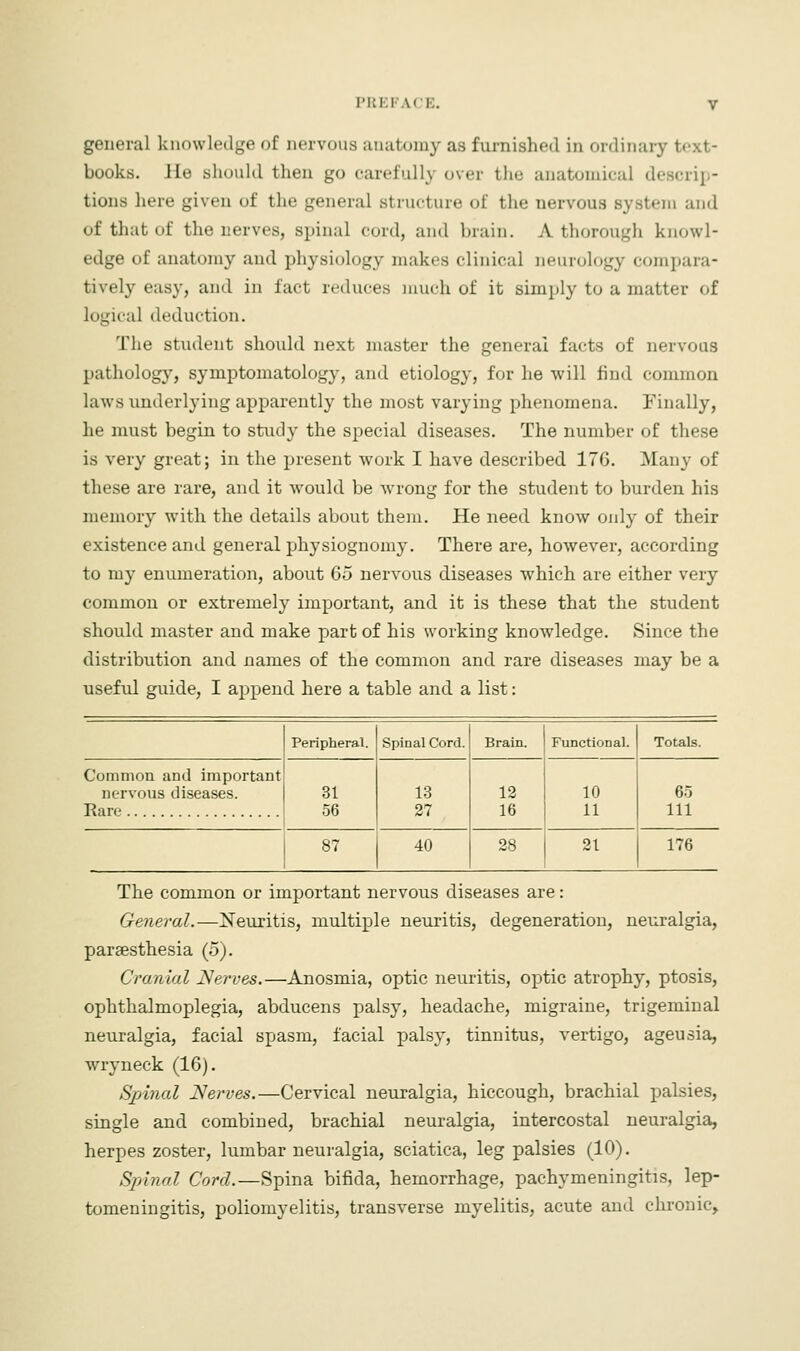 general knowledge of nervous anatomy as furnished in ordinary books. He .should then go carefully over the anatomical descrip- tions here given of the general structure of the nervous system and of that of the nerves, spinal cord, and brain. A thorough knowl- edge of anatomy and physiology makes clinical neurology compara- tively easy, and in fact reduces much of it simply to a matter of Logical deduction. The student should next master the general facts of nervous pathology, symptomatology, and etiology, for he will find common laws underlying apparently the most varying phenomena. Finally, he must begin to study the special diseases. The number of these is very great; in the present work I have described 176. Many of these are rare, and it would be wrong for the student to burden his memory with the details about them. He need know only of their existence and general physiognomy. There are, however, according to my enumeration, about 65 nervous diseases which are either very common or extremely important, and it is these that the student should master and make part of his working knowledge. Since the distribution and names of the common and rare diseases may be a useful guide, I append here a table and a list: Peripheral. Spinal Cord. Brain. ] Functional. Totals. Common and important nervous diseases. 31 56 13 27 12 10 65 16 11 111 87 1 40 28 21 176 The common or important nervous diseases are: General.—Neuritis, multiple neuritis, degeneration, neuralgia, paresthesia (5). Cranial Nerves.—Anosmia, optic neuritis, optic atrophy, ptosis, ophthalmoplegia, abducens palsy, headache, migraine, trigeminal neuralgia, facial spasm, facial palsy, tinnitus, vertigo, ageusia, wryneck (16). Spinal Nerves.—Cervical neuralgia, hiccough, brachial palsies, single and combined, brachial neuralgia, intercostal neuralgia, herpes zoster, lumbar neuralgia, sciatica, leg palsies (10). Spinal Cord.—Spina bifida, hemorrhage, pachymeningitis, lep- tomeningitis, poliomyelitis, transverse myelitis, acute and chronic,