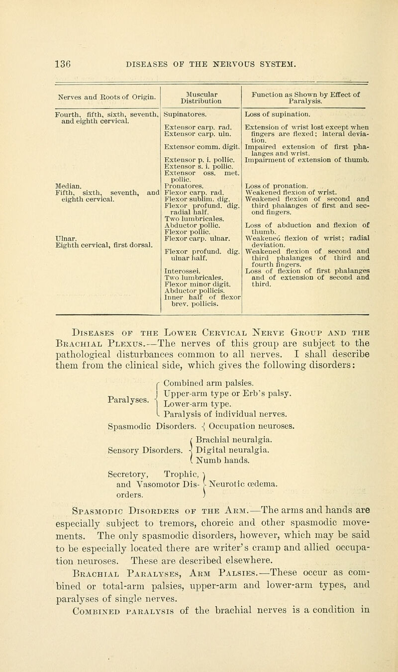 Nerves and Roots of Origin. Muscular Distribution Function as Shown by Effect of Paralysis. Fourth, fifth, sixth, seventh, and eighth cervical. Median. Fifth, sixth, seventh, and eighth cervical. Ulnar. Eighth cervical, first dorsal. Supinatores. Extensor carp. rad. Extensor carp. uln. Extensor comm. digit. Extensor p. i. pollic. Extensor s. i. pollic. Extensor oss. met. pollic. Pronatores. Flexor carp. rad. Flexor sublim. dig. Flexor profund. dig. radial half. Two lumbricales. Abductor pollic. Flexor pollic. Flexor carp, ulnar. Flexor profund. dig. ulnar half. Interossei. Two lumbricales. Flexor minor digit. Abductor pollicis. Inner half of flexor brev. pollicis. Loss of supination. Extension of wrist lost except when fingers are flexed; lateral devia- tion. Impaired extension of first pha- langes and wrist. Impairment of extension of thumb. Loss of pronation. Weakened flexion of wrist. Weakened flexion of second and third phalanges of first and sec- ond fingers. Loss of abduction and flexion of thumb. Weakened flexion of wrist; radial deviation. Weakened flexion of second and third phalanges of third and fourth fingers. Loss of flexion of first phalanges and of extension of second and third. Diseases of the Lower Cervical Nerve Group and the Brachial Plexus.—The nerves of this group are subject to the pathological disturbances common to all nerves. I shall describe them from the clinical side, which gives the following disorders: Paralyses. r Combined arm palsies. ! Upper-arm type or Erb's palsy. Lower-arm type. Paralysis of individual nerves. Spasmodic Disorders. { Occupation neuroses. ■' Brachial neuralgia. Sensory Disorders. •] Digital neuralgia. ( Numb bands. Secretory, Trophic, \ and Vasomotor Dis- [• Neurotic oedema, orders. ) Spasmodic Disorders of the Arm.—The arms and hands are especially subject to tremors, choreic and other spasmodic move- ments. The only spasmodic disorders, however, which may be said to be especially located there are writer's cramp and allied occupa- tion neuroses. These are described elsewhere. Brachial Paralyses, Arm Palsies.—These occur as com- bined or total-arm palsies, upper-arm and lower-arm types, and paralyses of single nerves. Combined paralysis of the brachial nerves is a condition in