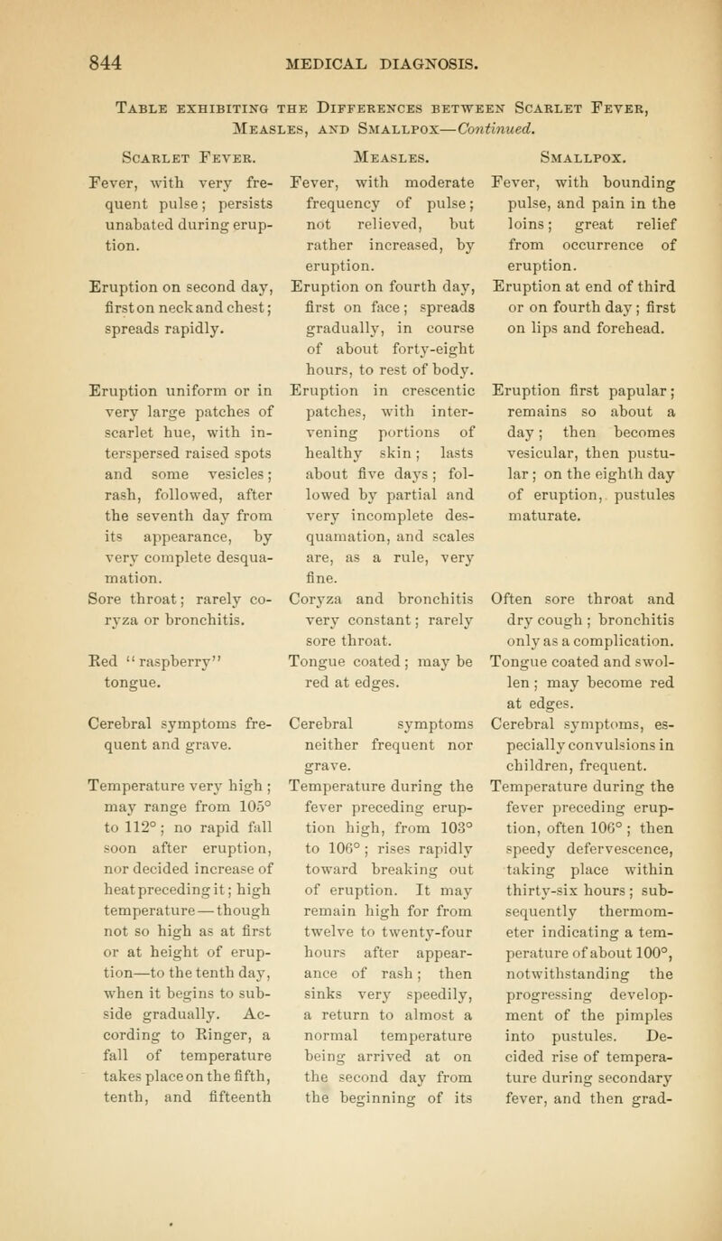 Table exhibiting the Differences between Scarlet Fever, Measles, and Smallpox—Continued. Scarlet Fever. Fever, with very fre- quent pulse; persists unabated during erup- tion. Eruption on second day, first on neck and chest; spreads rapidly. Eruption uniform or in very large patches of scarlet hue, with in- terspersed raised spots and some vesicles; rash, followed, after the seventh day from its appearance, by very complete desqua- mation. Sore throat; rarely co- ryza or bronchitis. Red raspberry tongue. Cerebral symptoms fre- quent and grave. Temperature very high ; may range from 105° to 112°; no rapid fall soon after eruption, nor decided increase of heat preceding it; high temperature — though not so high as at first or at height of erup- tion—to the tenth day, when it begins to sub- side gradually. Ac- cording to Ringer, a fall of temperature takes place on the fifth, tenth, and fifteenth Measles. Fever, with moderate frequency of pulse; not relieved, but rather increased, by eruption. Eruption on fourth day, first on face; spreads gradually, in course of about forty-eight hours, to rest of body. Eruption in crescentic patches, with inter- vening portions of healthy skin; lasts about five days ; fol- lowed by partial and very incomplete des- quamation, and scales are, as a rule, very fine. Coryza and bronchitis very constant; rarely sore throat. Tongue coated ; may be red at edges. Cerebral symptoms neither frequent nor grave. Temperature during the fever preceding erup- tion high, from 103° to 106° ; rises rapidly toward breaking out of eruption. It may remain high for from twelve to twenty-four hours after appear- ance of rash; then sinks very speedily, a return to almost a normal temperature being arrived at on the second day from the beginning of its Smallpox. Fever, with bounding pulse, and pain in the loins; great relief from occurrence of eruption. Eruption at end of third or on fourth day; first on lips and forehead. Eruption first papular; remains so about a day; then becomes vesicular, then pustu- lar ; on the eighth day of eruption, pustules maturate. Often sore throat and dry cough ; bronchitis only as a complication. Tongue coated and swol- len ; may become red at edges. Cerebral symptoms, es- pecially convulsions in children, frequent. Temperature during the fever preceding erup- tion, often 106° ; then speedy defervescence, taking place within thirty-six hours; sub- sequently thermom- eter indicating a tem- perature ofabout 100°, notwithstanding the progressing develop- ment of the pimples into pustules. De- cided rise of tempera- ture during secondary fever, and then grad-