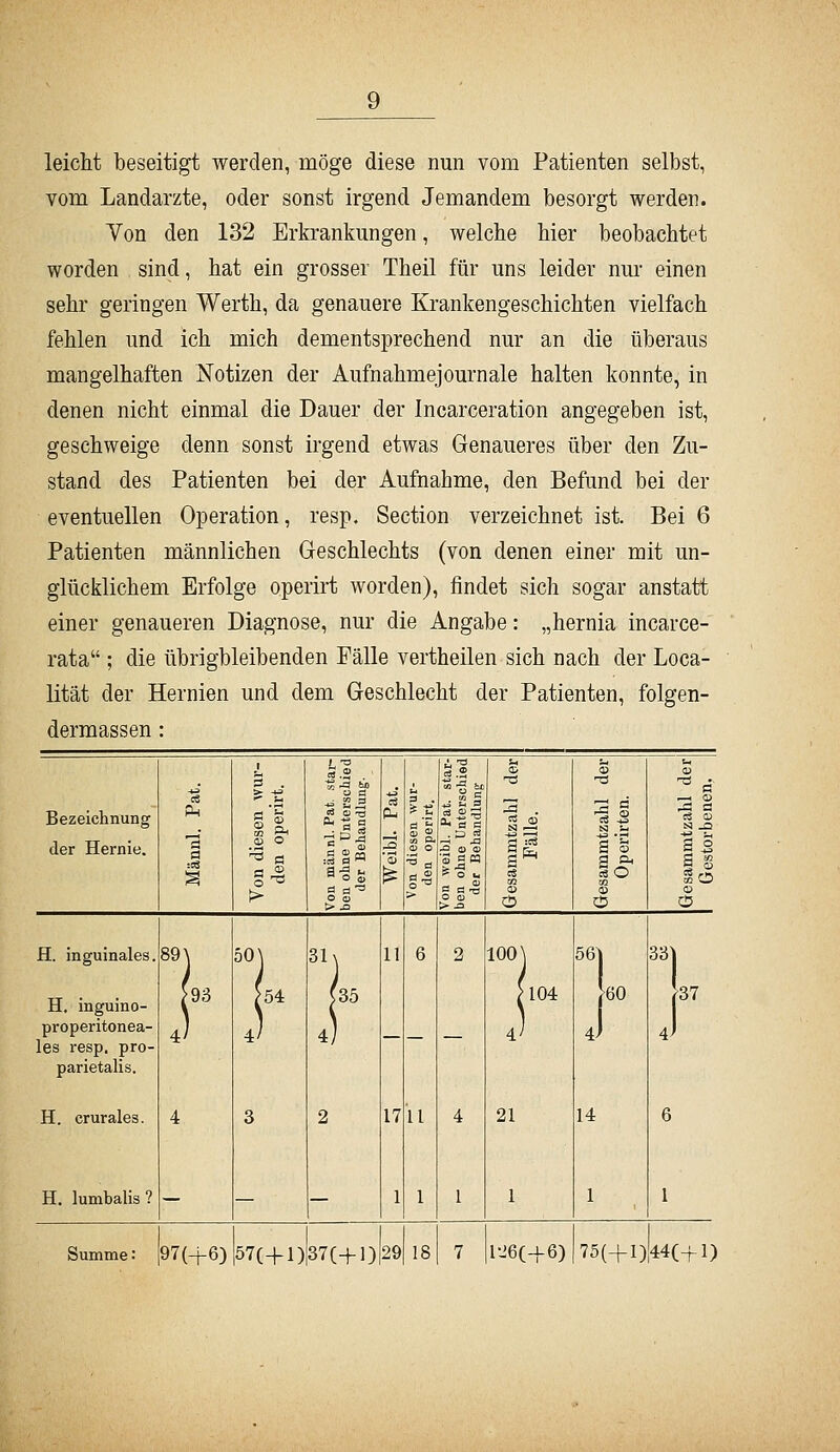 leicht beseitigt werden, möge diese nun vom Patienten selbst, vom Landarzte, oder sonst irgend Jemandem besorgt werden. Von den 132 Erkrankungen, welche hier beobachtet worden sind, hat ein grosser Theil für uns leider nur einen sehr geringen Werth, da genauere Krankengeschichten vielfach fehlen und ich mich dementsprechend nur an die überaus mangelhaften Notizen der Aufnahmejournale halten konnte, in denen nicht einmal die Dauer der Incarceration angegeben ist, geschweige denn sonst irgend etwas Genaueres über den Zu- stand des Patienten bei der Aufnahme, den Befund bei der eventuellen Operation, resp. Section verzeichnet ist. Bei 6 Patienten männlichen Geschlechts (von denen einer mit un- glücklichem Erfolge operirt worden), findet sich sogar anstatt einer genaueren Diagnose, nur die Angabe: „hernia incarce- rata ; die übrigbleibenden Fälle vertheilen sich nach der Loca- lität der Hernien und dem Geschlecht der Patienten, folgen- dermassen: 1 -a 1 1.'. -Ö 1 u %4 U) 3.2 5 2 Qi <a a> 3 . w J:^ tj) , M ^ iO nS '^ ^ ß -w u ö u Bezeicilnung der Hernie. es 3 il ■'S a 3 , 0) 0 TS ß «2a 3 2« p 0 V, 3 . CS 'S '^ .—1 Q IS > Ö 0= a f3 'S 0) CJ 0 0 0 > J3  ^S 0 0 0 H. inguinales. 89 \ 50 \ ) 11 6 2 100 j 56^ 33 H. inguino- L ?54 (35 M04 [eo 1-37 \ ( \ properitonea- 4) i' 4) 4.' d 4 les resp. pro- parietalis. H. crurales. 4 3 2 17 il 4 21 14 6 H. lumbalis ? — — — 1 1 1 1 1 1 Summe: 97(4-6) 57(+l) 37(+0 29 18 7 126(-f6) 75(+l) 44(+l)