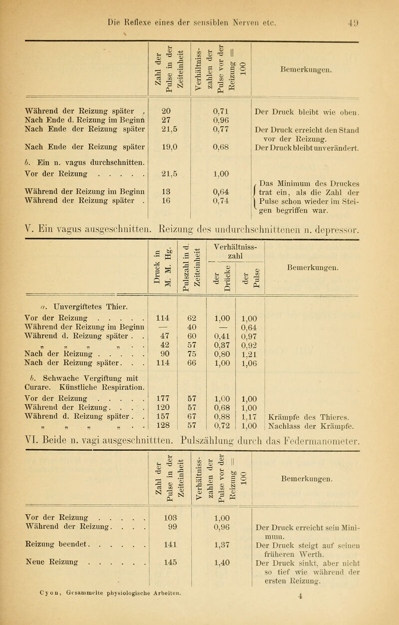 Üio Kellexe. eines der sciisiLleii Nitvcii elc. 41J Zahl der Pulse in der Zeiteinheit ■3 S > zahlen der Pidse vor der Reizung = 100 Bemerkungen. Während der Reizung später , 20 0,71 Der Druck bleibt wie oben. Nach Ende d. Reizung im Beginn 27 0,96 Nach Ende der Reizung später 21,5 0,77 Der Druck erreicht den Stand Nach Ende der Reizung später 19,0 0,68 vor der Reizung. Der Druck bleibtunverändert. b. Ein n. vagus durchschnitten. Vor der Reizung 21,5 1,00 , Das Minimum des Druckes j trat ein, als die Zahl der Während der Reizung im Beginn 13 0,64 Während der Reizung später . 16 0,74 \ Pulse schon weder im Stei- gen begriffen war. V. Ein vagus ausgeschnitten. Reizung des uuduvrhschnittenen n. depi'i ^ . S S 0-t Verhältniss- zahl S .2 P Bemerkungen. n. Unvergiftetes Thier. Vor der Reizung Während der Reizung im Beginn Während d. Reizung später . . Nach der Reizung . . . Nach der Reizung später. Ij. Schwache Vergiftung mit Curare. Künstliche Respiration Vor der Reizung .... Während der Reizung. . Während d. Reizung später . 114 62 1,00 1,00 — 40 — 0,64 47 60 0,41 0,97 42 57 0,37 0.92 90 75 0,80 1,21 114 66 1,00 1,06 177 57 1,00 1,00 120 57 0,68 1,00 157 67 0,88 1,17 128 57 0,72 1,00 Krämpfe des Thieres. Nachlass der Krämpfe. VI. Beide n. vagi ausgeschnittteu. Pulszählung dui ch das Federmanometer. Zahl der Pulse in der Zeiteinheit Verhältniss- zahlen der Pulse vor der Reizung = 100 Bemerkungen. Vor der Reizung Während der Reizung. . . Reizung beendet Neue Reizung 103 99 141 145 1,00 0,96 1,37 1,40 Der Druck erreicht sein Mini- mum. Der Druck steigt auf seinen früheren Werth. Der Druck sinkt, aber nicht so tief wie während der ersten Reizung. Cj'on, Gesammelte physiologische Arbeiten.