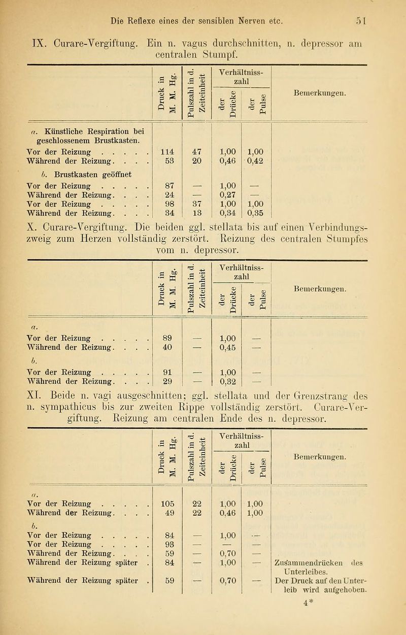 IX. Curare-Vergiftung. Ein n. vagus durch.scIinitlL'ii, ii. depressor am centralen Stumpf. — B 'S ^ 2 .S N .'S Verhältniss- zahl der Drücke der Pulse Bemerkungen. (7. Künstliche Eespiration bei geschlossenem Brustkasten. Vor der Eeizung Während der Eeizung. . . . l>. Brustkasten geöffnet Vor der Eeizung Während der Eeizung. . . . Vor der Eeizung Während der Eeizung. . . . 114 53 87 24 98 34 47 20 37 13 1,00 0,46 1,00 0,27 1,00 0,34 1,00 0,42 1,00 0,35 X. Curare-Vergiftmig. Die beiden ggi. stellata bis auf einen Verbindungs- zweig zum Herzen vollständig zerstört. Heizung des centralen Stumpfes vom n. depressor. •S j^H -^ ■ pL, Verhältniss- zahl fL, Bemerkungen. Vor der Eeizung . . Während der Eeizung. 89 40 1,00 0,45 1,00 0,32 Vor der Eeizung 91 Während der Eeizung. ... 29 XL Beide n. vagi ausgeschnitten; ggl. stellata und der Grenzstrang des n. sympathicus bis zur zweiten Rippe vollständig zerstört. Curai-e-Ver- giftung. Reizung am centralen Ende des n. depressor. ö 'S ^ 'S Pli Verhältniss- zahl der Drücke ■^ % -g Bemerkungen. Vor der Eeizung Während der Eeizung. . . . b. Vor der Eeizung Vor der Eeizung Während der Eeizung. . Während der Eeizung später . Während der Eeizung später . 105 49 84 93 59 84 59 22 22 1,00 0,46 1,00 0,70 1.00 0,70 1,00 1,00 Zus'ammendrücken des Unterleibes. Der Drack auf deu Unter- leib wird aufgehoben.