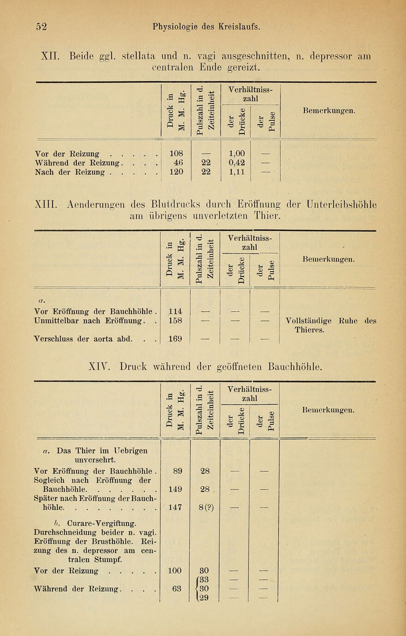 XII. Beide ggl. stellata niid n. vagi ausgeschnitten, n. depressor am centralen Ende gereizt. c3 03 Ph Verhältniss- zahl Bemerkungen. Vor der Reizung j 108 Während der Eeizung.... 46 Nach der Reizung ! 120 22 22 1,00 0,42 1,11 XIII. Aenderungen des BlLitdriicl<;s durch Eröffnung der Unterleibshöhle am übrigens unverletzten Thier. Pulszahl in d. Zeiteinheit Verhältniss- zahl P Bemerkungen. a. Vor Eröffnung der Bauchhöhle . Unmittelbar nach Eröffnung. . Verschluss der aorta abd. . . 114 158 169 — — — Vollständige Ruhe des Thieres. XIV. Druck Avährend der geöffneten Bauchhöhle. .a ^ .a 'S 3 .a ö S3 Verhältniss- zahl 'S Bemerkungen. o. Das Thier im Uebrigen unversehrt. Vor Eröffnung der Bauchhöhle . Sogleich nach Eröffnung der Bauchhöhle Später nach Eröffnung der Bauch- höhle fj. Curare-Vergiftung. Durchschneidung beider n. vagi. Eröffnung der Brusthöhle. Rei- zung des n. depressor am cen- tralen Stumpf. Vor der Reizung Während der Reizung. . . . 89 149 147 100 63 28 28 . 8(?) 30 r33 {30 I29 —