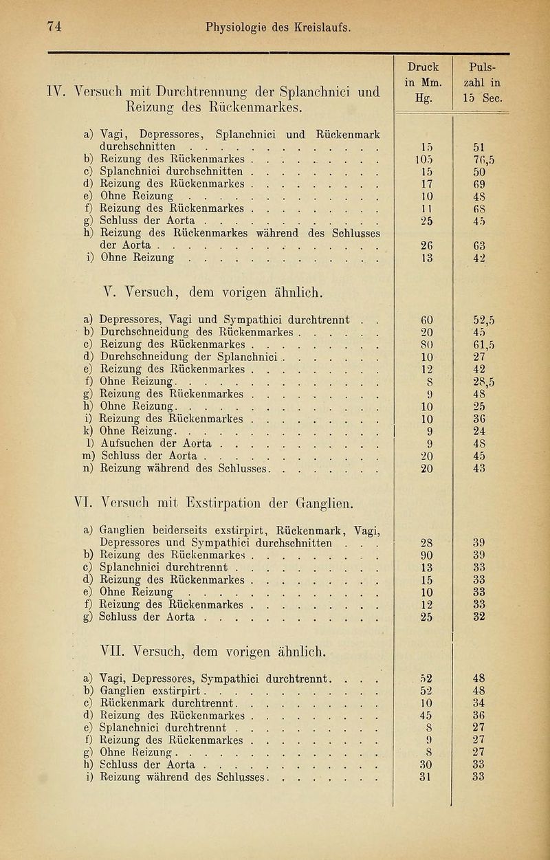 IV. A'^ersuch mit Durchtrennung der Splanchnici und Reizung des Rückenmarkes. a) Vagi, Depressores, Splanchnici und Rückenmark durchschnitten b) Reizung des Rückenmarkes c) Splanchnici durchschnitten d) Reizung des Rückenmarkes e) Ohne Reizung f) Reizung des Rückenmarkes g) Schluss der Aorta h) Reizung des Rückenmarkes während des Schlusses der Aorta i) Ohne Reizung V. Versuch, dem vorigen ähnlich. a) Depressores, Vagi und Sympathici durchtrennt . . b) Durchschneidung des Rückenmarkes c) Reizung des Rückenmarkes d) Durchschneidung der Splanchnici e) Reizung des Rückenmarkes f) Ohne Reizung g) Reizung des Rückenmarkes h) Ohne Reizung i) Reizung des Rückenmarkes k) Ohne Reizung 1) Aufsuchen der Aorta m) Schluss der Aorta n) Reizung während des Schlusses........ VI. Versuch mit Exstirpation der Ganglien. a) Ganglien beiderseits exstirpirt, Rückenmark, Vagi, Depressores und Sympathici durchschnitten . . . b) Reizung des Rückenmarkes c) Splanchnici durchtrennt d) Reizung des Rückenmarkes e) Ohne Reizung f) Reizung des Rückenmarkes g) Schluss der Aorta VIL Versuch, dem vorigen ähnlich. a) Vagi, Depressores, Sympathici durchtrennt. b) Ganglien exstirpirt c) Rückenmark durchtrennt d) Reizung des Rückenmarkes e) Splanchnici durchtrennt f) Reizung des Rückenmarkes g) Ohne Heizung h) Schluss der Aorta i) Reizung während des Schlusses l.T lOö 15 17 10 11 25 2G 13 51 7(;,5 50 69 4S fiS 4.T G3 4-2 60 52,5 20 45 80 61,5 10 27 12 42 8 28,5 i) 48 10 25 10 36 9 24 9 48 20 45 20 43 28 39 90 39 13 33 15 33 10 33 12 33 25 32 52 48 52 48 10 34 45 36 8 27 9 27 8 27 30 33 31 33