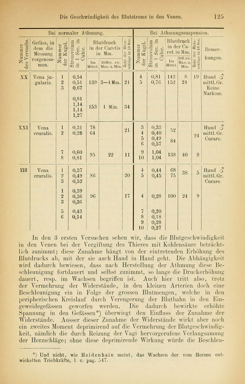 Bei normaler Athmuiig. Bei Athraungssuspension. , -fl Gefäss, in a.a Blutdruck S ,:o . a.s Blutdruck s g a m dem die Messung aw in der Carotis in Mm. 3 o ^ ^ 2 öß a p involu See. Juble. in der Ca- rot.inMra. ffiO Bemer- kungen. vorgenom- ^ Ö o^ü Im Im s '-s. men. nd ra.S Mittel. Max. u. Min. N o ^ M.S Mitte). Min. N 1 XX Vena ju- 1 0,54 4 0,81 142 8 19 Hund <? gularis. 2 3 0,51 0,67 0,81 1,14 1,14 1,27 139 153 3-4 Mm. 1 Min. 21 34 5 0,76 152 24 mittl. Gr. Keine Narkose. XXI Vena 1 0,31 78 21 3 0,33 52 Hund $ eruralis. 2 0,28 64 4 0,40 24 mittl. Gr. 5 0,49 84 Curare. 6 0,57 7 8 0,60 0,81 95 22 11 9 10 1,04 1,04 138 40 8 nii Vena 1 0,37 4 0,44 68 38 5 Hund $ eruralis. 2 0,49 86 20 5 0,45 75 mittl. Gr. 3 0,52 Curare. 1 0,39 2 0,36 96 17 4 0,28 100 24 9 3 0,86 5 0,43 7 0,20 6 0,14 8 9 10 0,18 0,28 0,27 In den 3 ersten Versuchen sehen wir, dass die Blutgeschwindigkeit in den Venen bei der Vergiftung des Thieres mit Kohlensäure beträcht- lich zunimmt; diese Zunahme hängt von der eintretenden Erhöhung des Blutdrucks ab, mit der sie auch Hand in Hand geht. Die Abhängigkeit wird dadurch bewiesen, dass nach Herstellung der Athmung diese Be- schleunigung fortdauert und selbst zunimmt, so lange die Dnickerhöhung dauert, resp. im Wachsen begriffen ist. Auch' hier tritt also, trotz der Vermehrung der Widerstände, in den kleinen Arterien doch eine Beschleunigung ein in Folge der grossen Blutmengen, welche in den peripherischen Kreislauf durch Verengerung der Blutbahn in den Ein- geweidegefässen geworfen werden. Die dadurch bewirkte erhöhte Spannung in den Gefässen*) überwiegt den Einfliiss der Zunahme der Widerstände. Ausser dieser Zunahme der Widerstände wirkt aber noch ein zweites Moment deprimirend auf die Vermehrung der Bliitgeschwiiidig- keit, nämlich die durch Reizung der Vagi hervorgerufene Verlangsanuiiig der Herzschläge; ohne diese deprimirende Wirkung würde die Beschleu- *) Und nicht, wie Heidenhain meint, das Wachsen der vom Herzen ent- wickelten Triebkräfte, 1. c. pag. J4T.