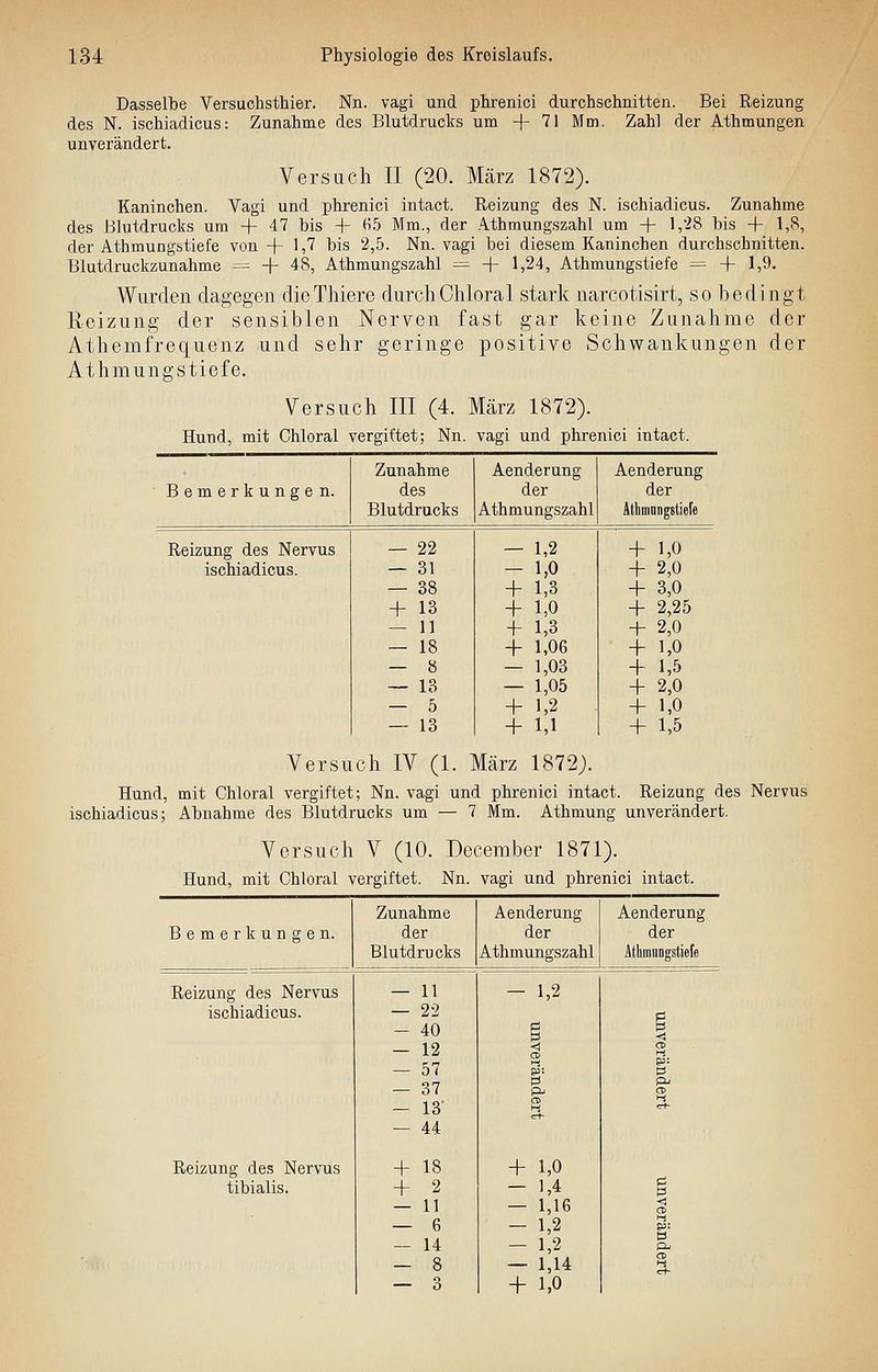Dasselbe Versuclisthier. Nn. vagi und phrenici durchschnitten. Bei Reizung des N. ischiadicus: Zunahme des Blutdrucks um + 71 Mm. Zahl der Athmungen unverändert. Versuch II (20. März 1872). Kaninchen. Vagi und phrenici intact. Reizung des N. ischiadicus. Zunahme des Blutdrucks um + 47 bis -\- «5 Mm., der Athmungszahl um + 1,28 bis + 1,8, der Athmungstiefe von + 1,7 bis 2,5. Nn. vagi bei diesem Kaninchen durchschnitten. Blutdruckzunahme ^ + 48, Athmungszahl ^ + 1,24, Athmungstiefe = + 1,9. Wurden dagegen dioThiere durchChloral stark narcotisirt, so bedingt Reizung der sensiblen Nerven fast gar keine Zunahme der Athemfreque'nz und sehr geringe positive Schwankungen der Athmungstiefe. Versuch III (4. März 1872). Hund, mit Chloral vergiftet; Nn. vagi und phrenici intact. Zunahme Aenderung Aenderung Bemerkungen. des der der Blutdrucks Athmungszahl Athmnngstiefe Reizung des Nervus — 22 - 1,2 + 1,0 ischiadicus. — 31 - 1,0 + 2,0 — 38 + 1,3 + 3,0 + 13 + 1,0 + 2,25 — 11 + 1,3 + 2,0 — 18 + 1,06 + 1,0 — 8 — 1,03 + 1,5 — 13 — 1,05 + 2,0 — 5 + 1,2 + 1,0 — 13 + 1,1 + 1,5 Versuch IV (1. März 1872J. Hund, mit Chloral vergiftet; Nn. vagi und phrenici intact. Reizung des Nervus ischiadicus; Abnahme des Blutdrucks um — 7 Mm. Athmung unverändert. Versuch V (10. December 1871). Hund, mit Chloral vergiftet. Nn. vagi und phrenici intact. Zunahme Aenderung Aenderung Bemerkungen. der der der Blutdrucks Athmungszahl Athmungstiefe Reizung des Nervus — 11 - 1,2 ischiadicus. — 22 p. - 40 0 P <! - 12 < — 57 ga: C3 — 37 0 - 13 a> (Tt- - 44 Reizung des Nervus + 18 + 1,0 tibialis. + 2 — 1,4 d 0 — 11 — 1,16 < CD — 6 - 1,2 - 14 — 1,2 P^ — 8 - 1,14 1 — 3 + 1,0