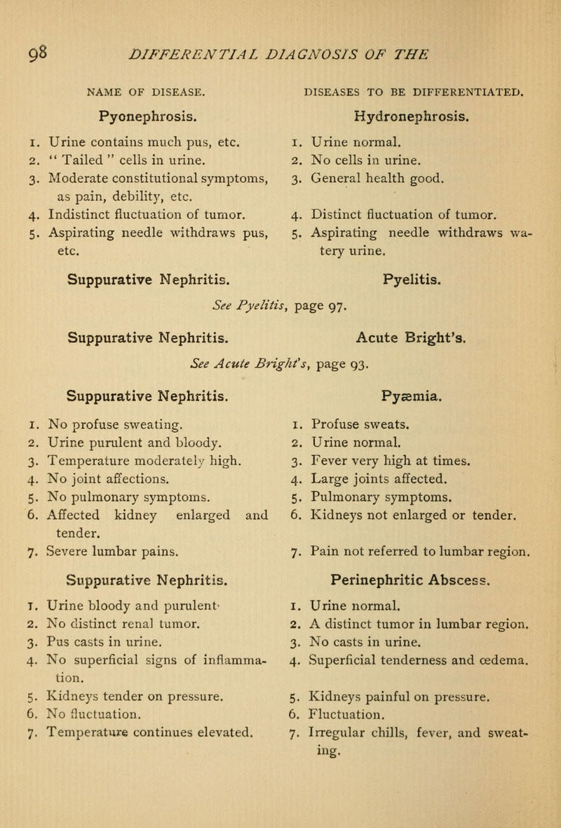 NAME OF DISEASE. Pyonephrosis. 1. Urine contains much pus, etc. 2.  Tailed  cells in urine. 3. Moderate constitutional symptoms, as pain, debility, etc. 4. Indistinct fluctuation of turnor. 5. Aspirating needle withdraws pus, etc. DISEASES TO BE DIFFERENTIATED. Hydronephrosis. 1. Urine normal. 2. No cells in urine. 3. General health good. 4. Distinct fluctuation of tumor. 5. Aspirating needle withdraws wa- tery urine. Suppurative Nephritis. See Pyelitis, page 97. Pyelitis. Suppurative Nephritis. Acute Bright's. See Acute Bright's, page 93. Suppurative Nephritis. No profuse sweating. Urine purulent and bloody. Temperature moderately high. No joint aficctions. No pulmonary symptoms. Affected kidney enlarged and tender. 7. Severe lumbar pains. Suppurative Nephritis. T. Urine bloody and purulent' 2. No distinct renal tumor. 3. Pus casts in urine. 4. No superficial signs of inflamma- tion. 5. Kidneys tender on pressure. 6. No fluctuation. 7. Temperature continues elevated. Pyaemia. 1. Profuse sweats. 2. Urine normal. 3. Fever very high at times. 4. Large joints affected. 5. Pulmonary symptoms. 6. Kidneys not enlarged or tender. 7. Pain not referred to lumbar region. Perinephritic Abscess. 1. Urine normal. 2. A distinct tumor in lumbar region. 3. No casts in urine. 4. Superficial tenderness and cedema. 5. Kidneys painful on pressure. 6. Fluctuation. 7. Irregular chills, fever, and sweat- ing.