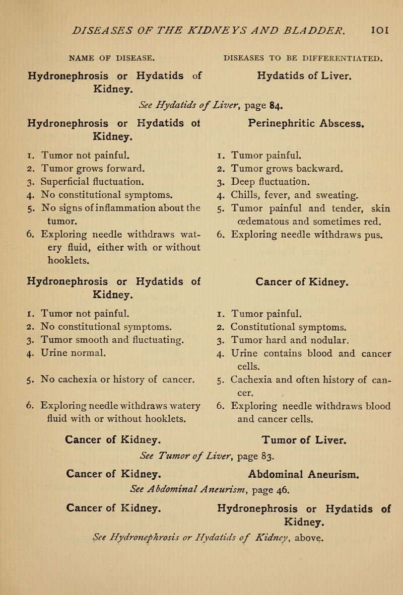 NAME OF DISEASE. Hydronephrosis or Hydatids of Kidney. See Hydatids of Liver, page 84. DISEASES TO BE DIFFERENTIATED. Hydatids of Liver. Hydronephrosis or Hydatids ot Kidney. 1. Tumor not painful, 2. Tumor grows forward. 3. Superficial fluctuation. 4. No constitutional symptoms. 5. No signs of inflammation about the tumor. 6. Exploring needle withdraws wat- ery fluid, either with or without booklets. Hydronephrosis or Hydatids of Kidney. 1. Tumor not painful. 2. No constitutional symptoms. 3. Tumor smooth and fluctuating. 4. Urine normal. 5. No cachexia or history of cancer. 6. Exploring needle v/ithdraws watery fluid with or without booklets. Cancer of Kidney. Perinephritic Abscess, 1. Tumor painful. 2. Tumor grows backward. 3. Deep fl-uctuation. 4. Chills, fever, and sweating. 5. Tumor painful and tender, skin oedematous and sometimes red. 6. Exploring needle withdraws pus. Cancer of Kidney. 1. Tumor painful. 2. Constitutional symptoms. 3. Tumor hard and nodular. 4. Urine contains blood and cancer cells. 5. Cachexia and often history of can- cer. 6. Exploring needle withdraws blood and cancer cells. Tumor of Liver. See Tumor of Liver, page 83. Cancer of Kidney. Abdominal Aneurism. See Abdominal Aneurism, page 46. Cancer of Kidney. Hydronephrosis or Hydatids of Kidney. See Hydronephrosis or Hydatids of Kidney, above.