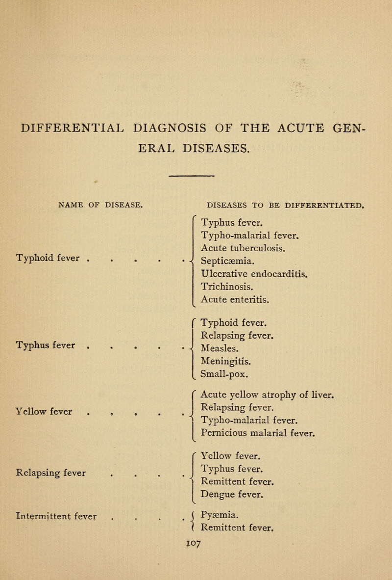 ERAL DISEASES. NAME OF DISEASE. Typhoid fever , Typhus fever . Yellow fever . . Relapsing fever Intermittent fever DISEASES TO BE DIFFERENTIATED. Typhus fever. Typho-malarial fever. Acute tuberculosis. Septicaemia. Ulcerative endocarditis. Trichinosis. Acute enteritis. Typhoid fever. Relapsing fever. Measles. Meningitis. Small-pox. ' Acute yellow atrophy of Hver. Relapsing fever. Typho-malarial fever. Pernicious malarial fever. Yellov/ fever. Typhus fever. Remittent fever. Dengue fever. j Pyaemia. ( Remittent fever. X07